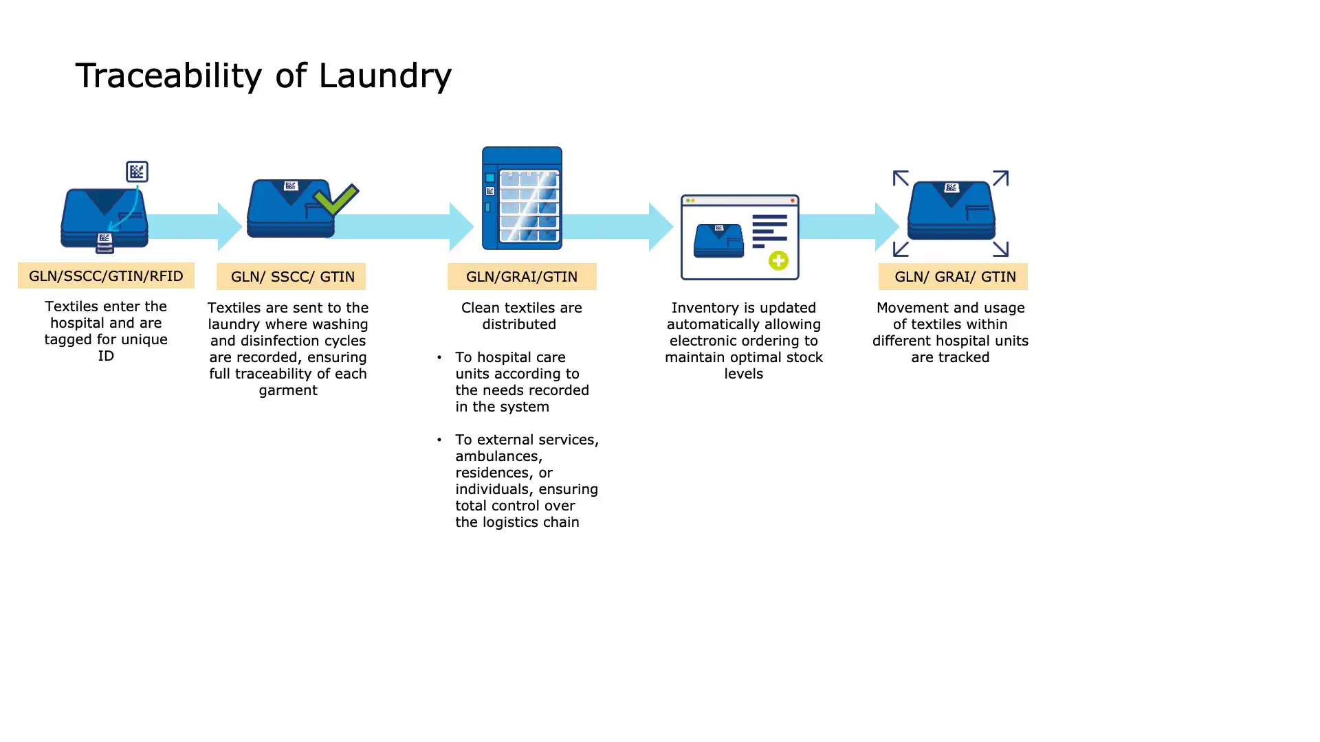 Clean laundry storage and logistics management using GS1 standards