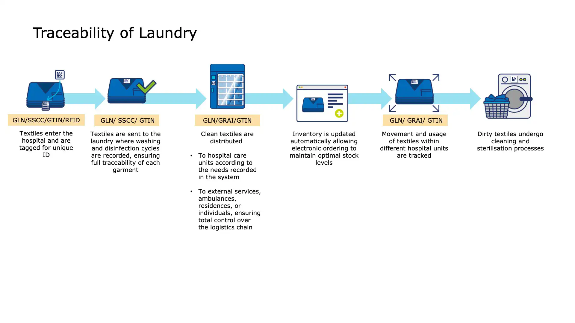 Automated tracking of laundry batches with GS1 barcodes