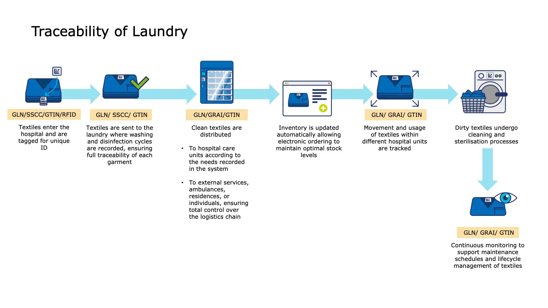 Delivery preparation and item traceability at hospital level