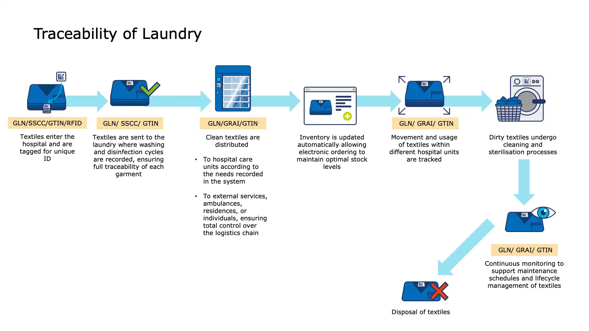 GS1-enabled return and replenishment of laundry items