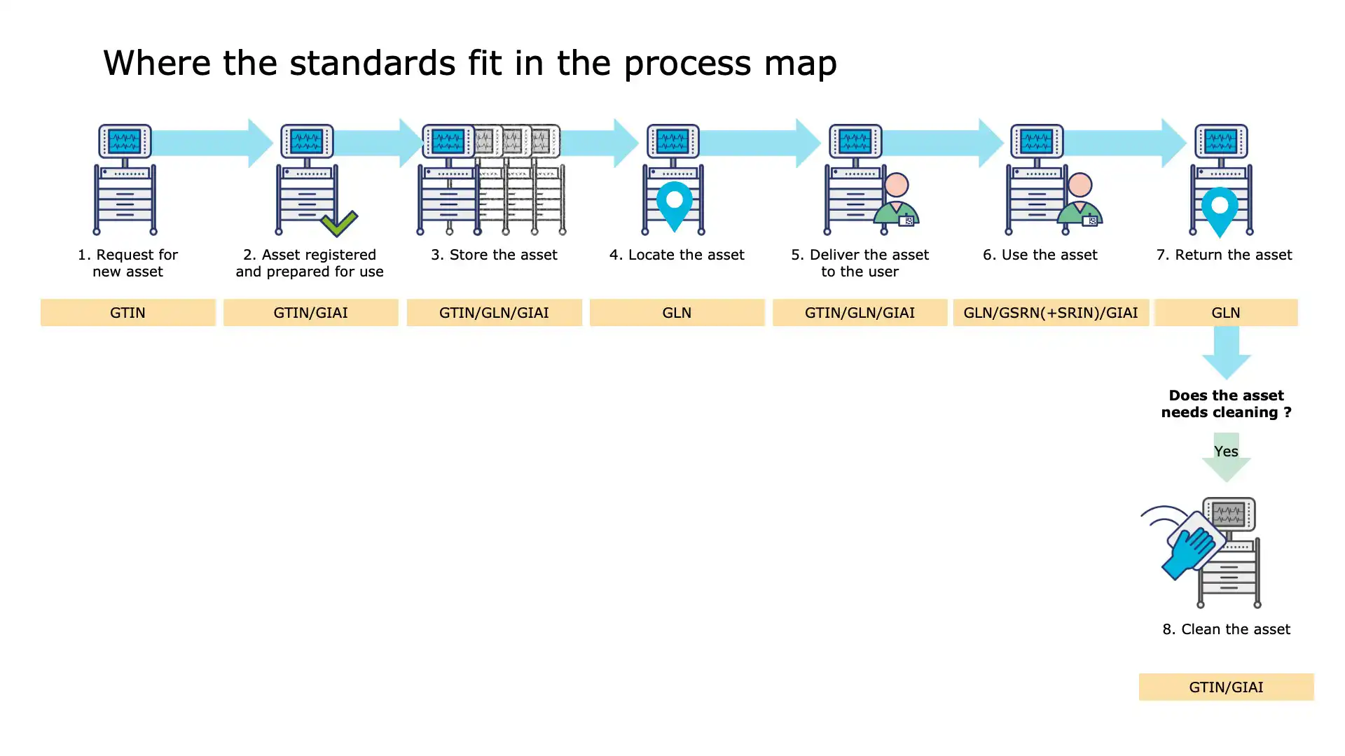 Monitoring of usage and status of medical device