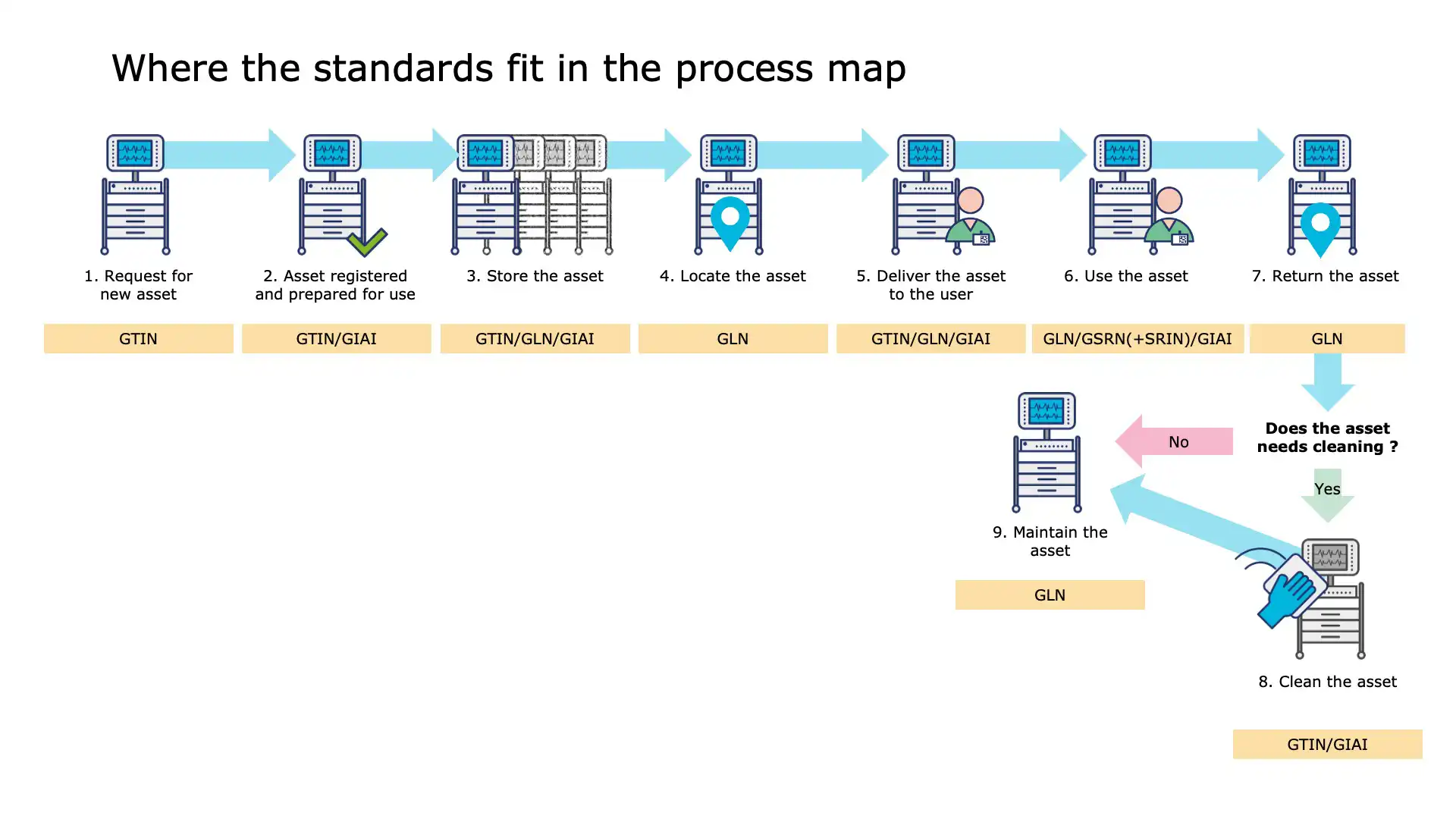 Automatic alerts generated for device maintenance