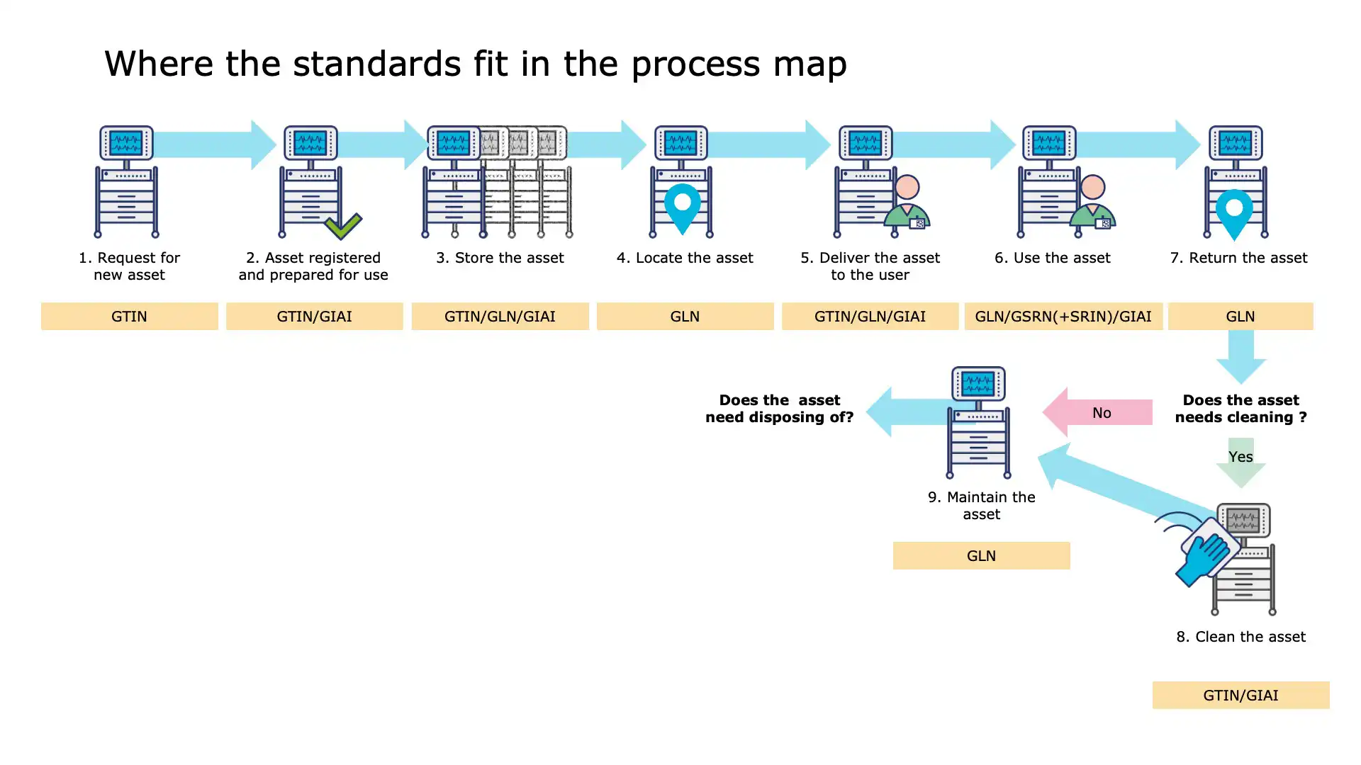 Scheduled servicing of medical equipment logged