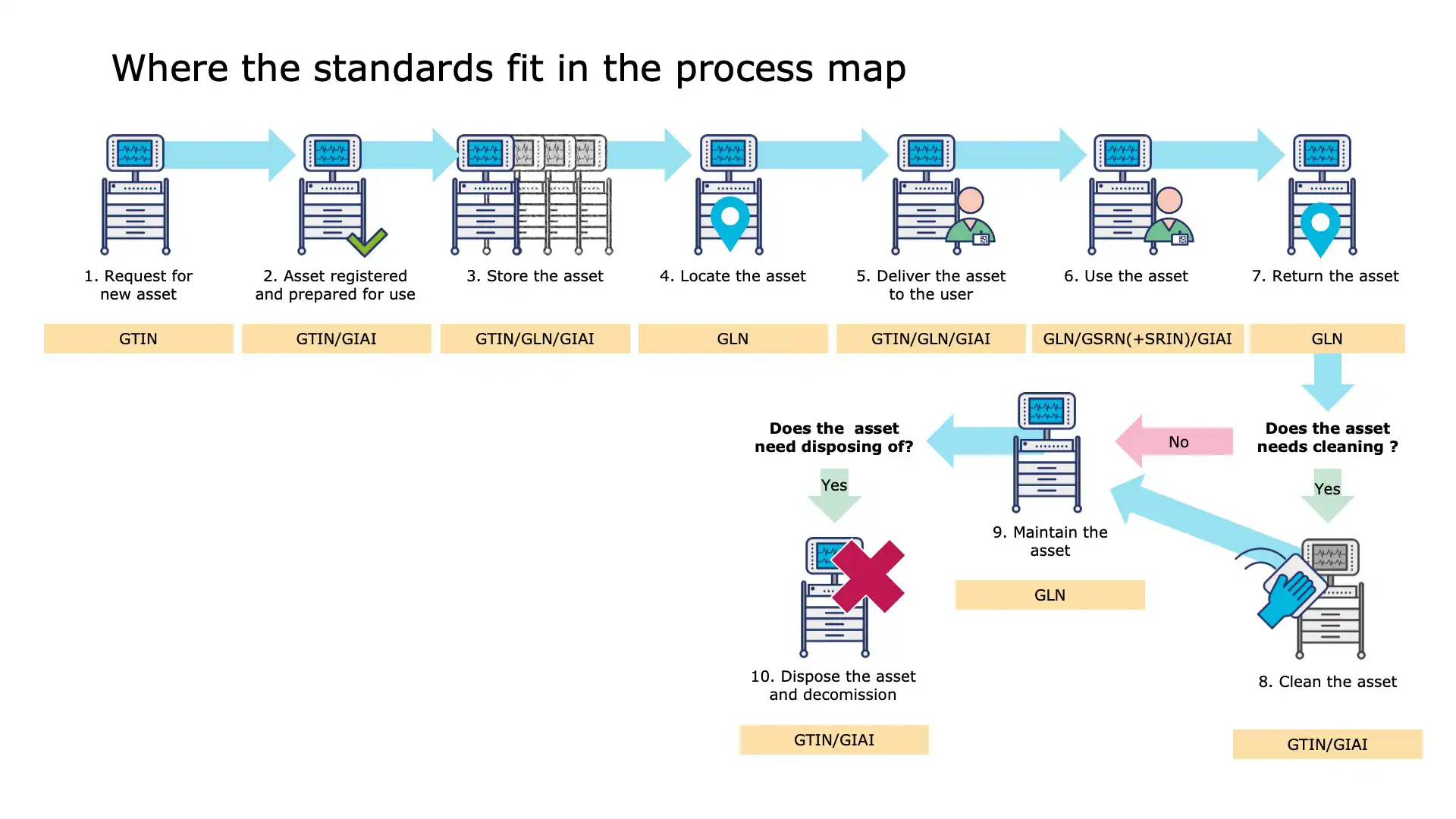 Equipment returned to service after validation