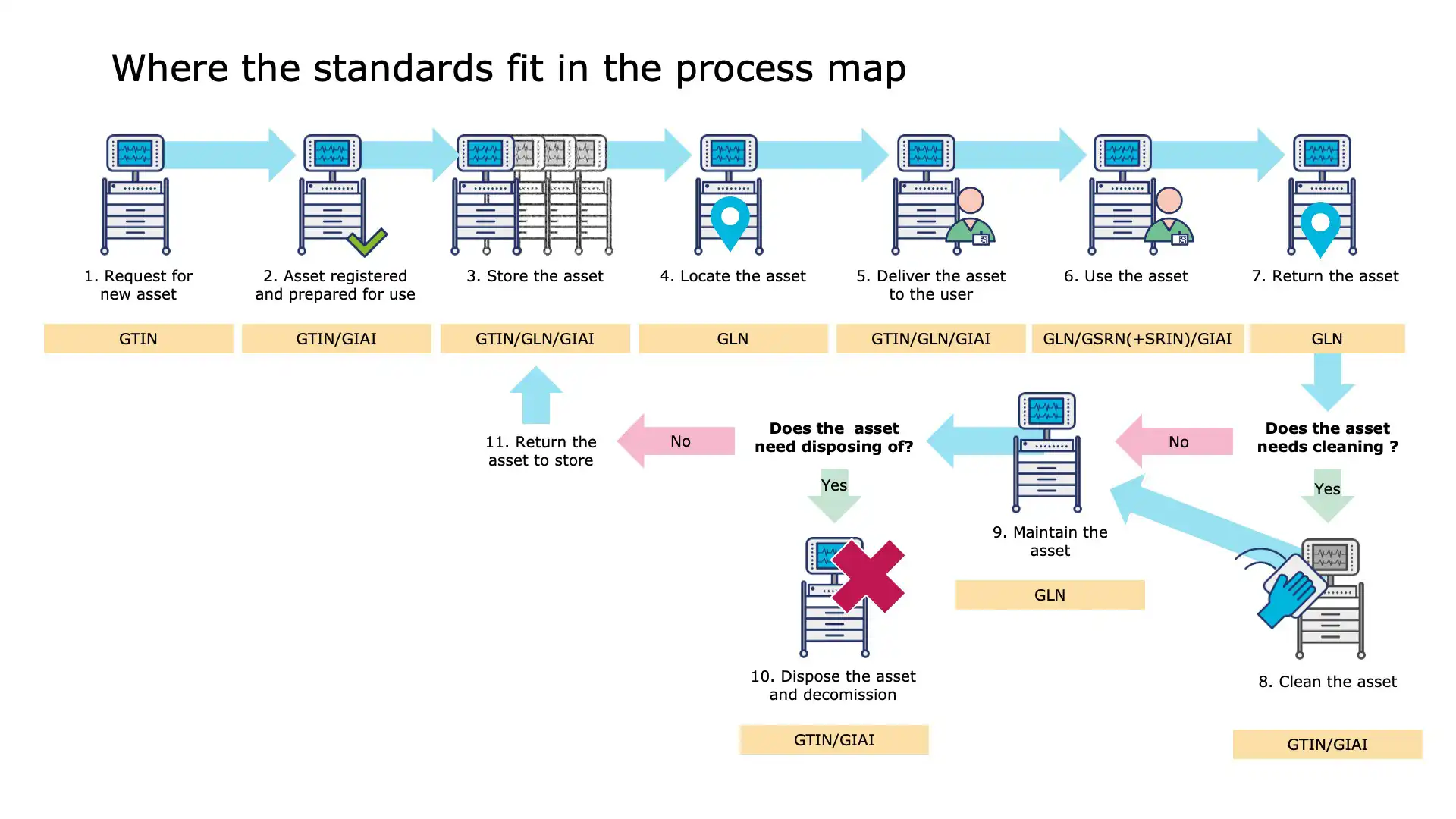 Stock levels updated in central system