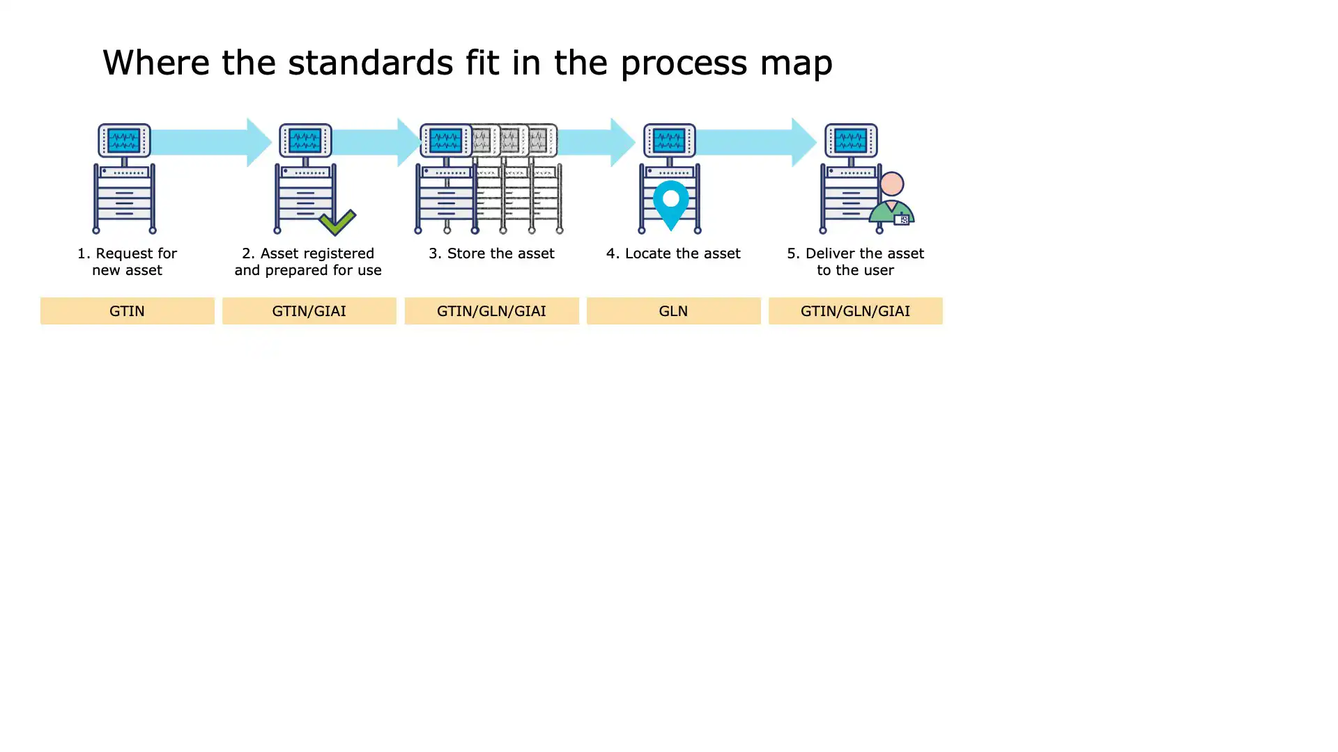 Transport of medical equipment to hospital ward
