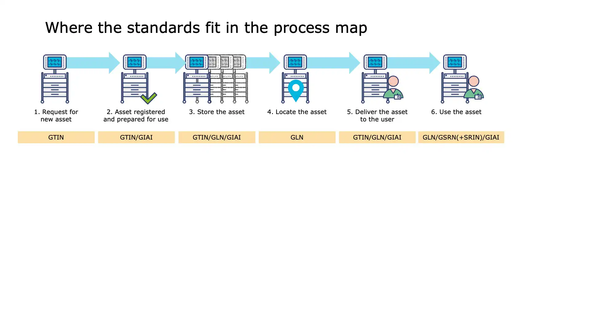 Medical staff verifies device location and readiness