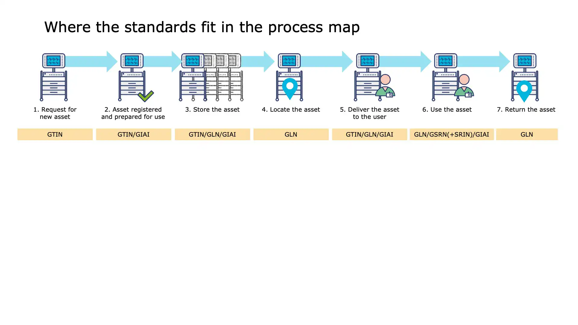 Quality assurance performed before equipment use