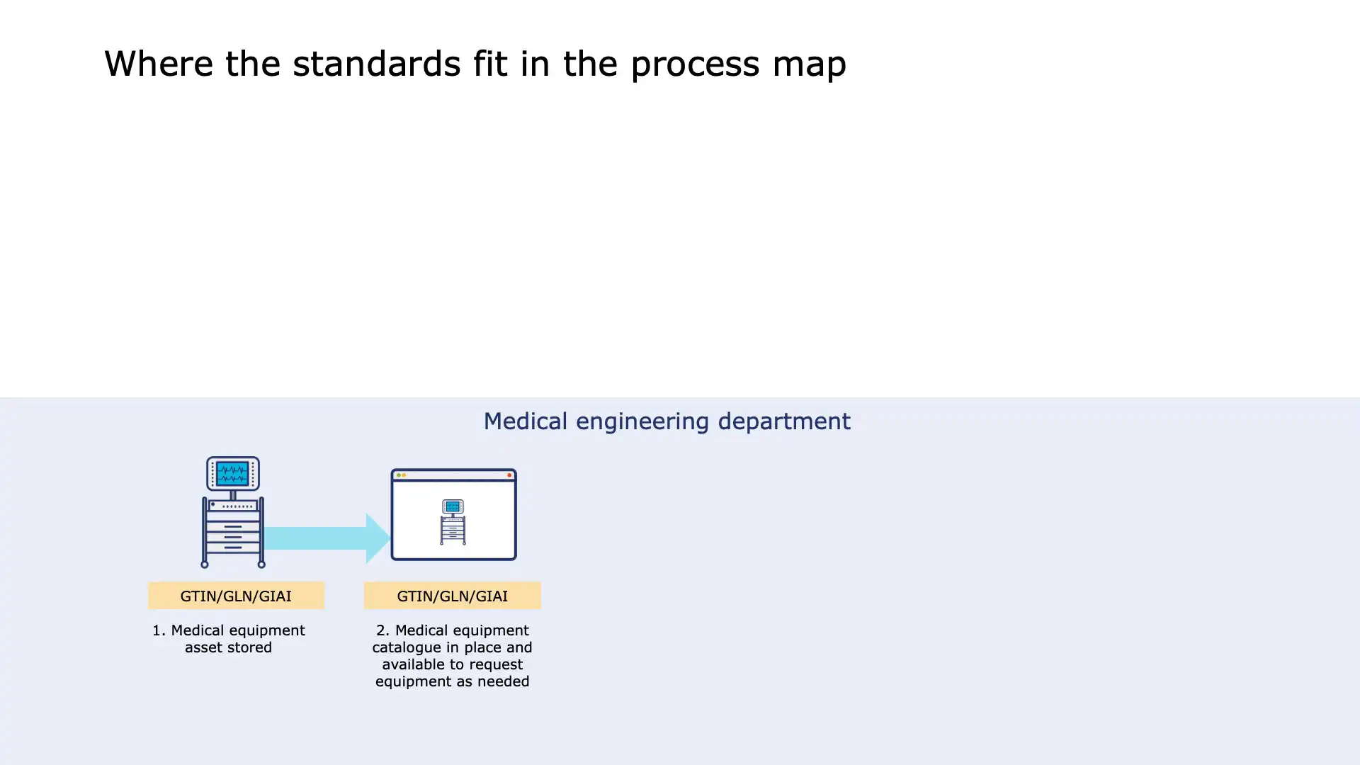 Equipment located and availability verified