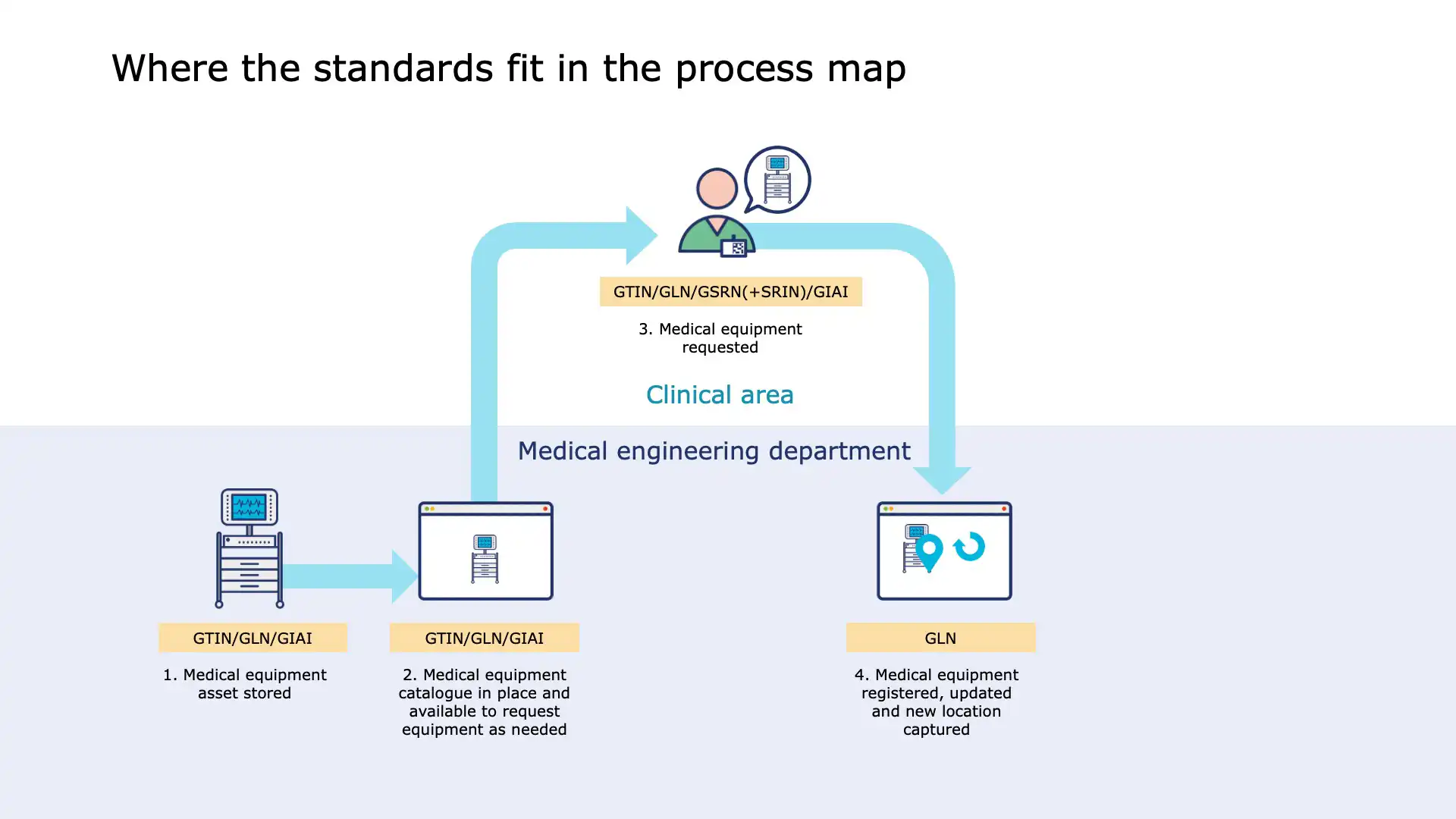 Barcode scan confirms correct equipment selection