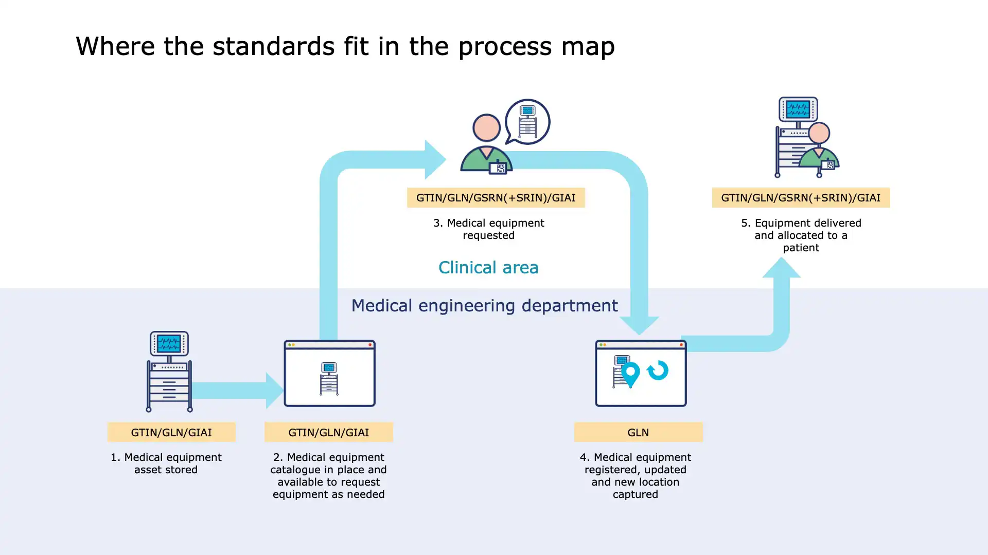 Transport of medical device to clinical area