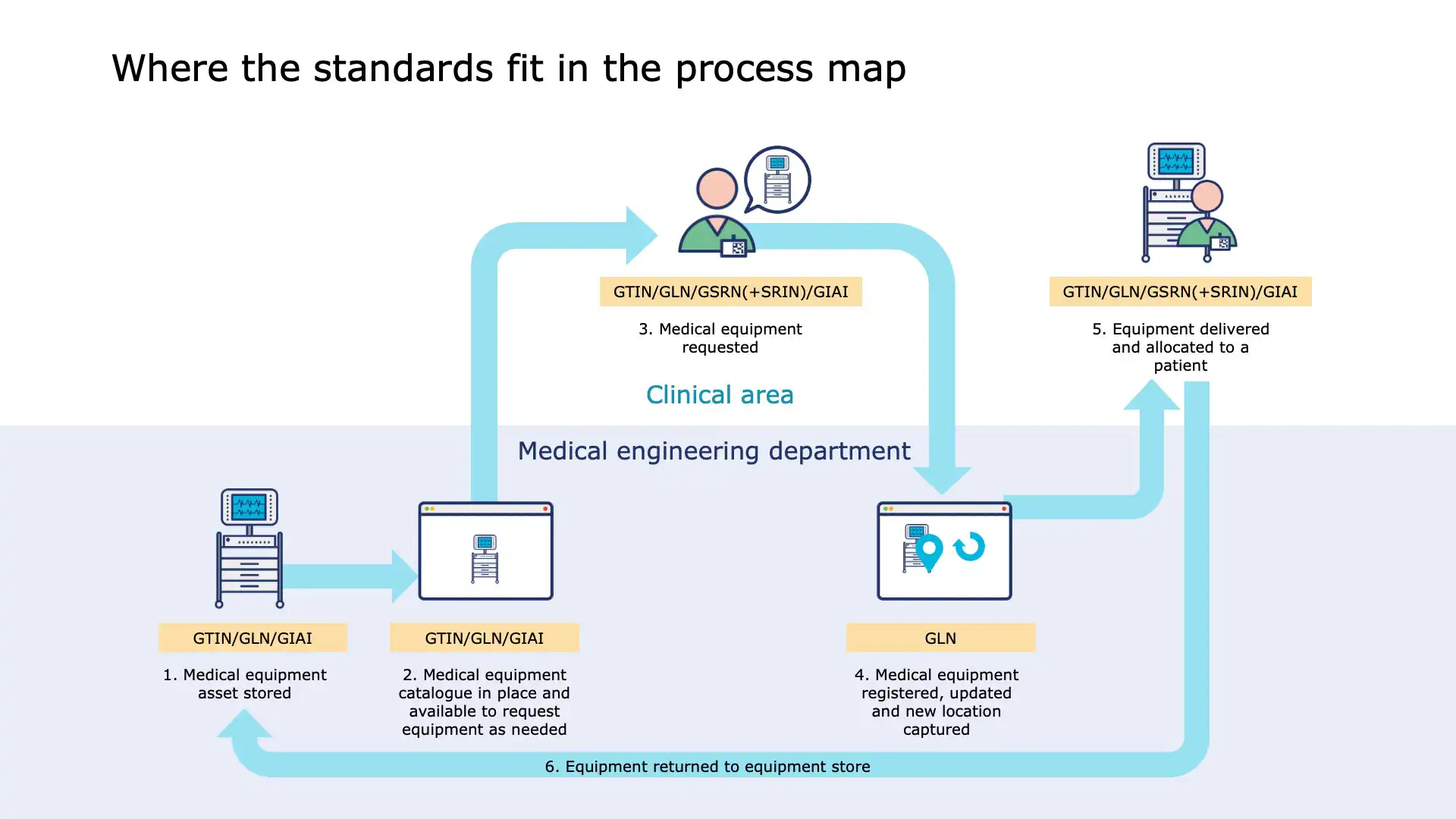 Receiving department scans and accepts equipment
