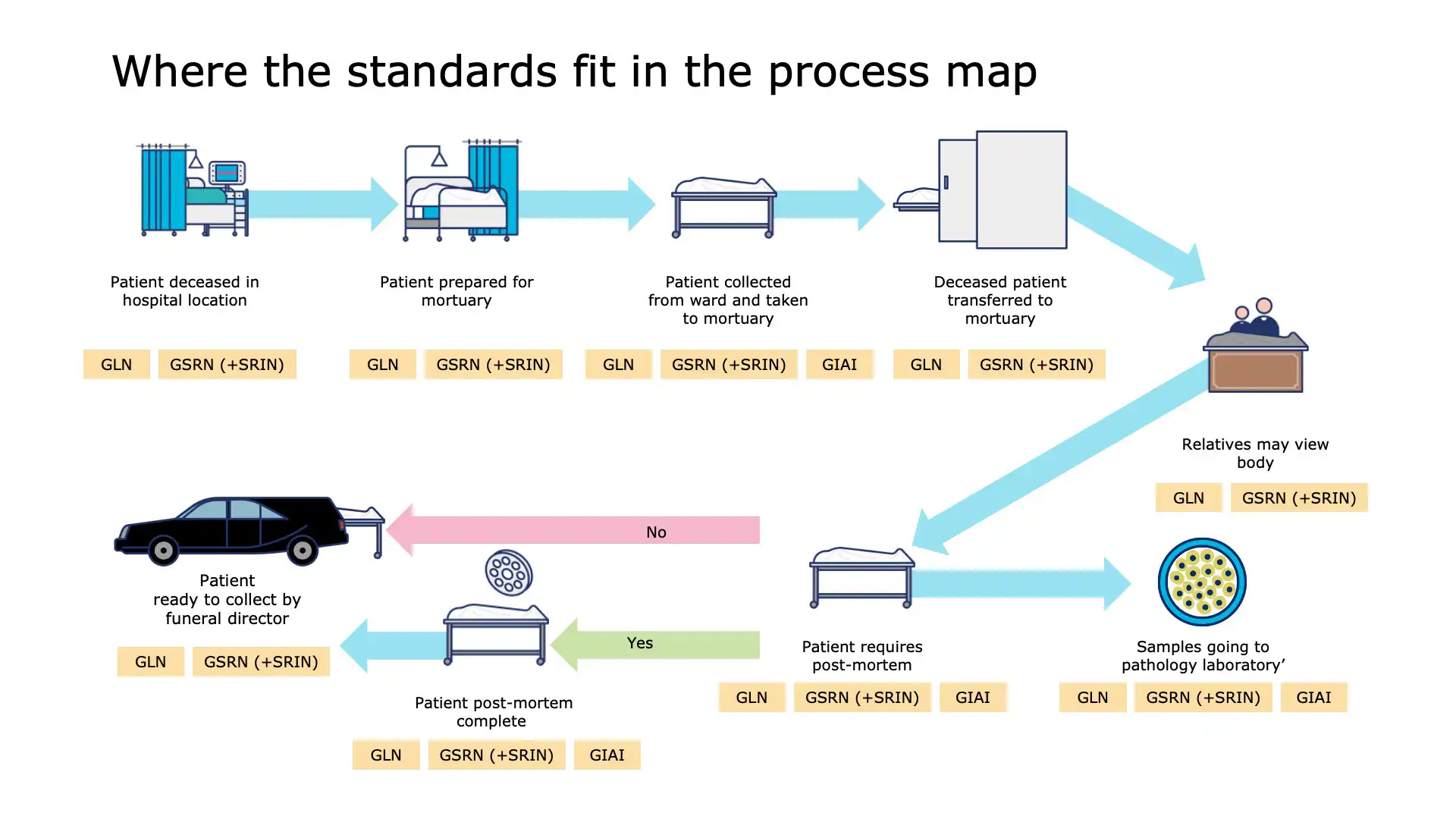 Slide 10: Notification to relatives and preparation for collection