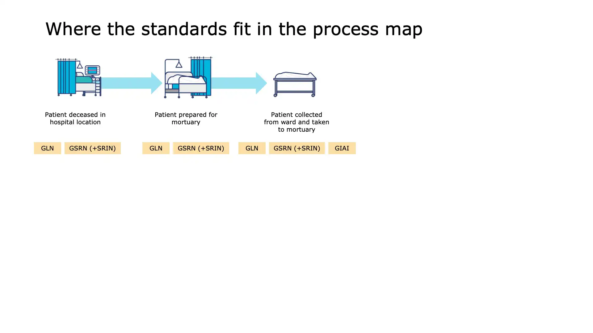 Slide 4: Completing death documentation and scanning ID