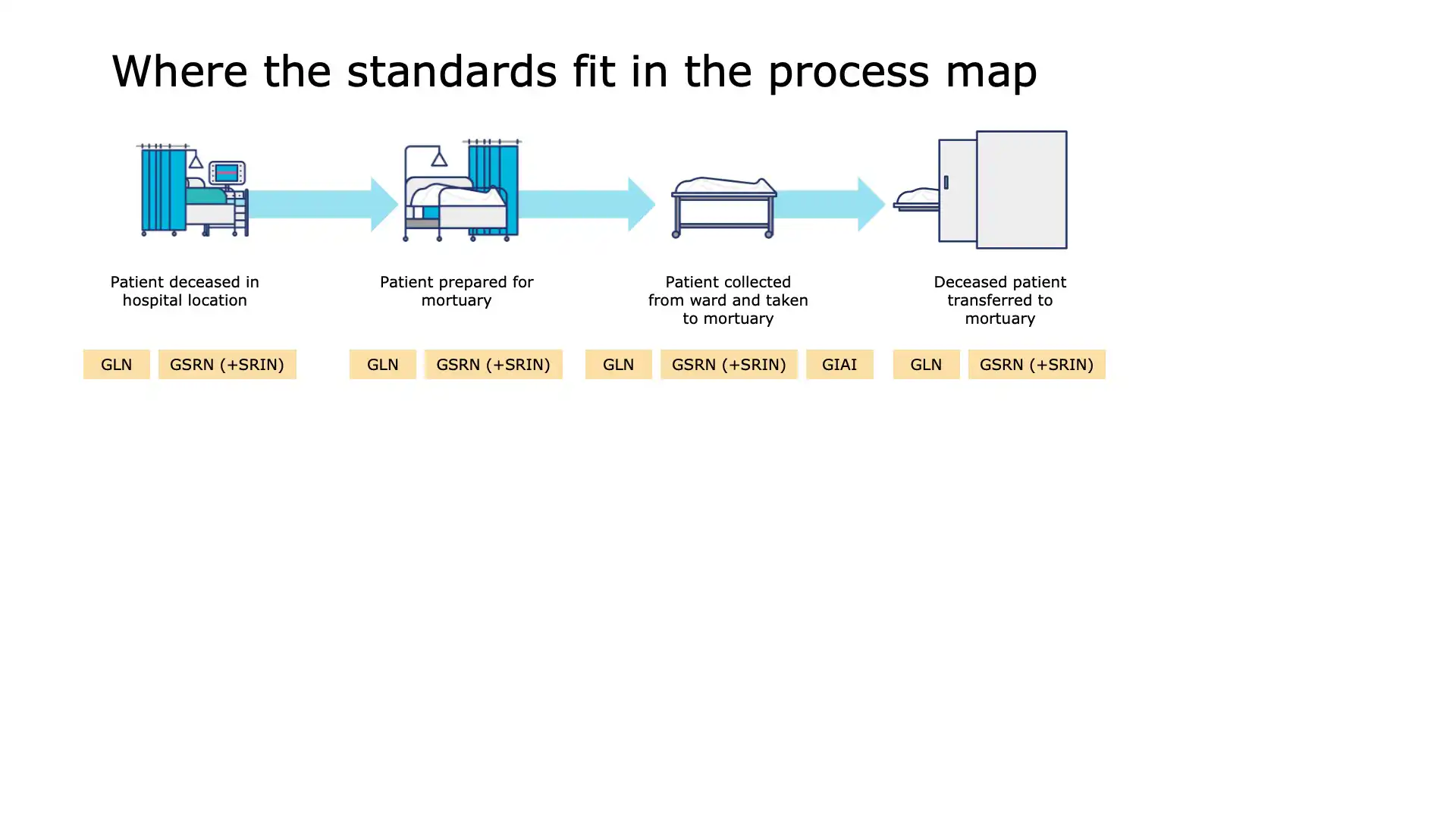 Slide 5: Preparing body for transport using tagged stretcher
