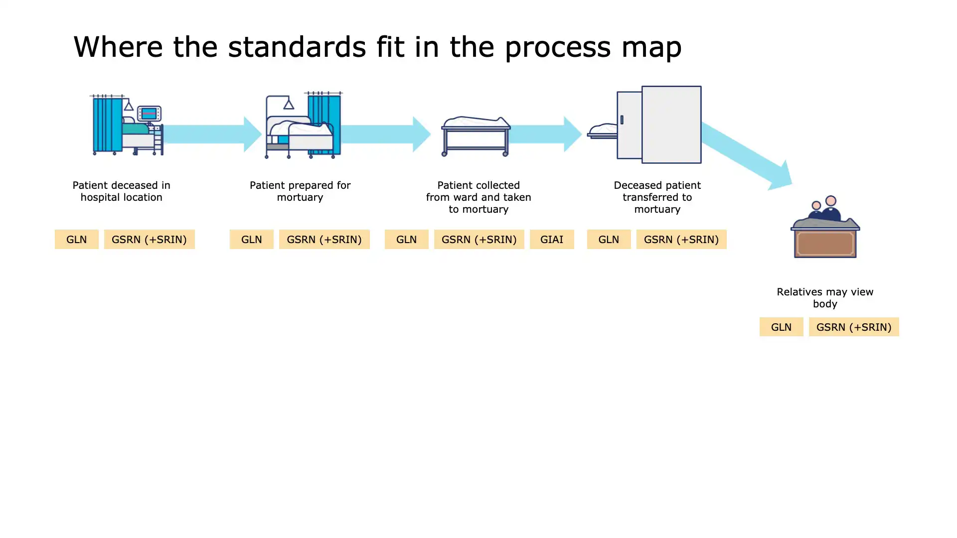 Slide 6: Transferring deceased patient to mortuary
