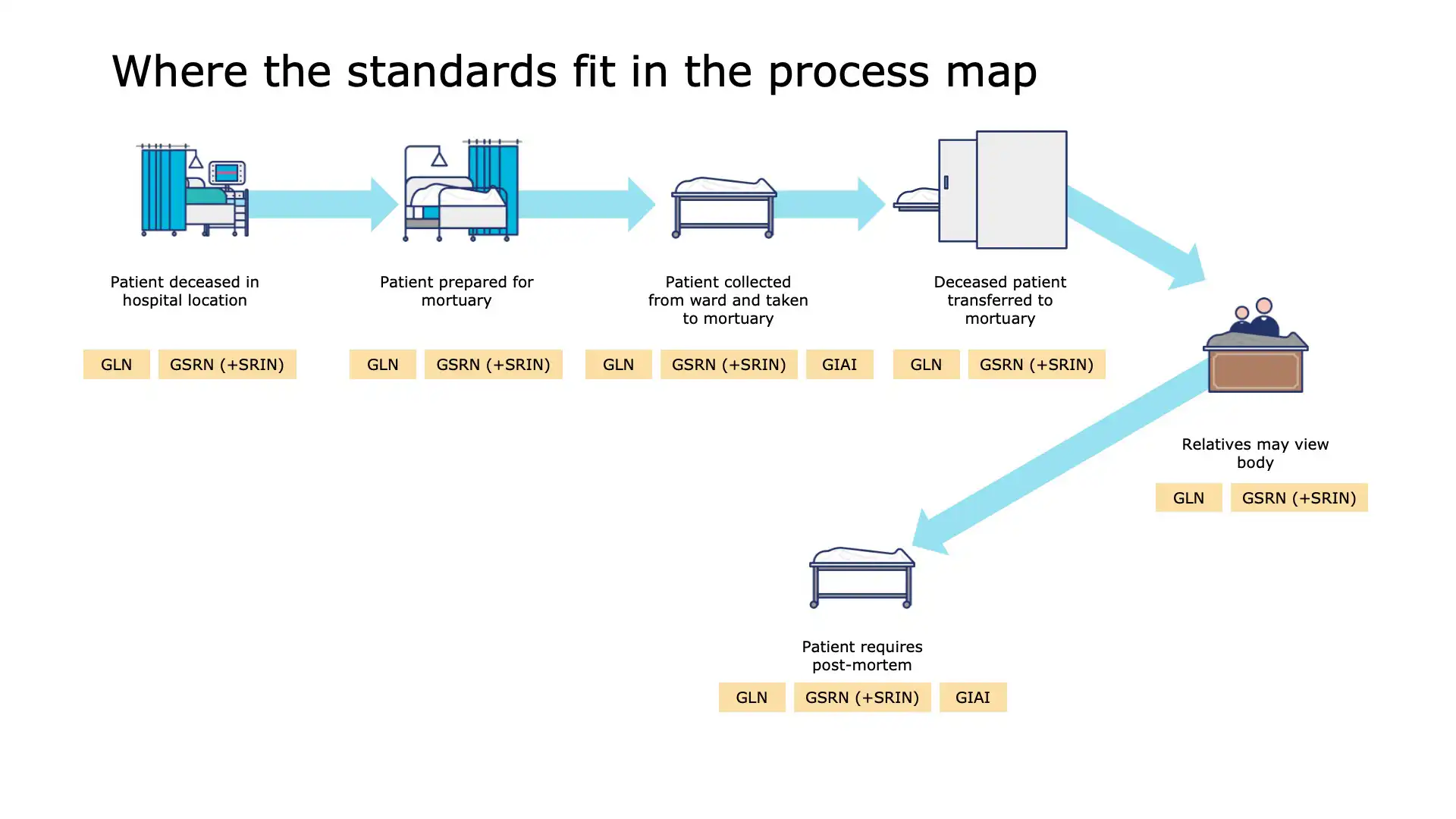 Slide 7: Logging time and location of arrival at mortuary