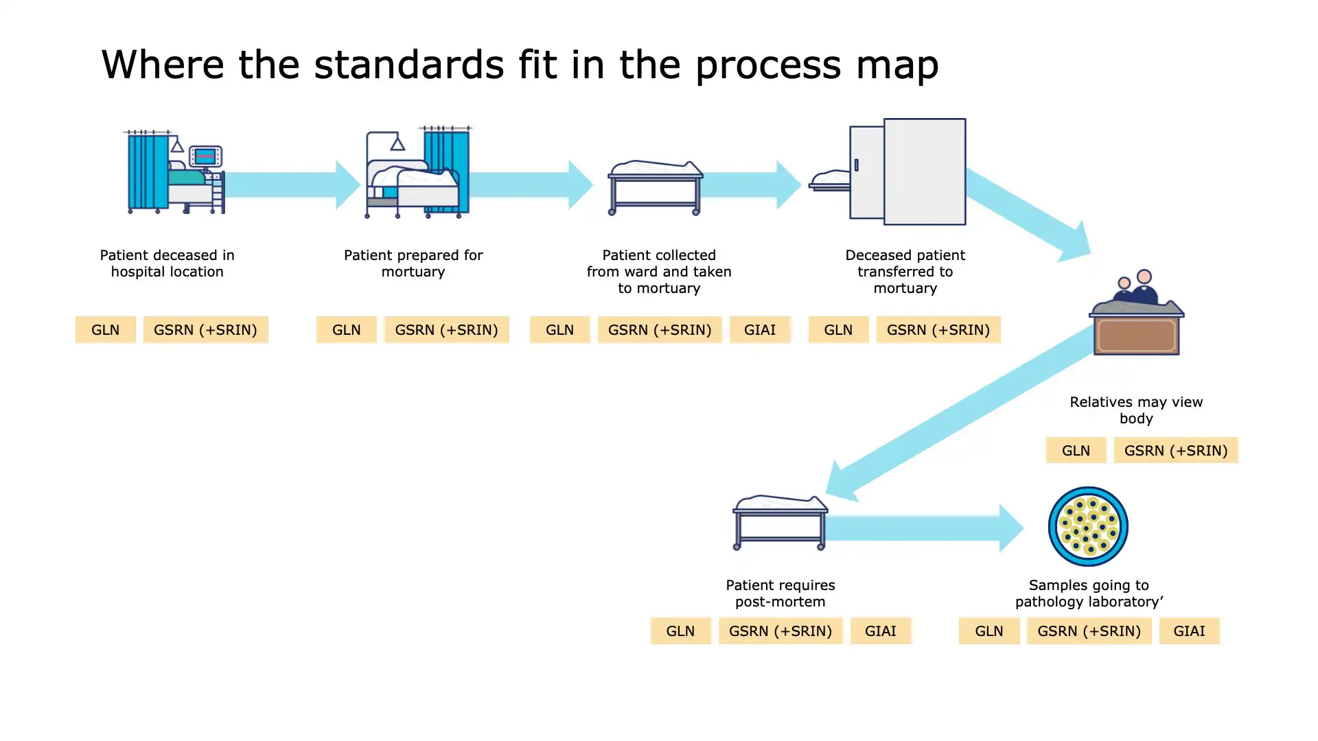 Slide 8: Mortuary staff scan and confirm patient identity