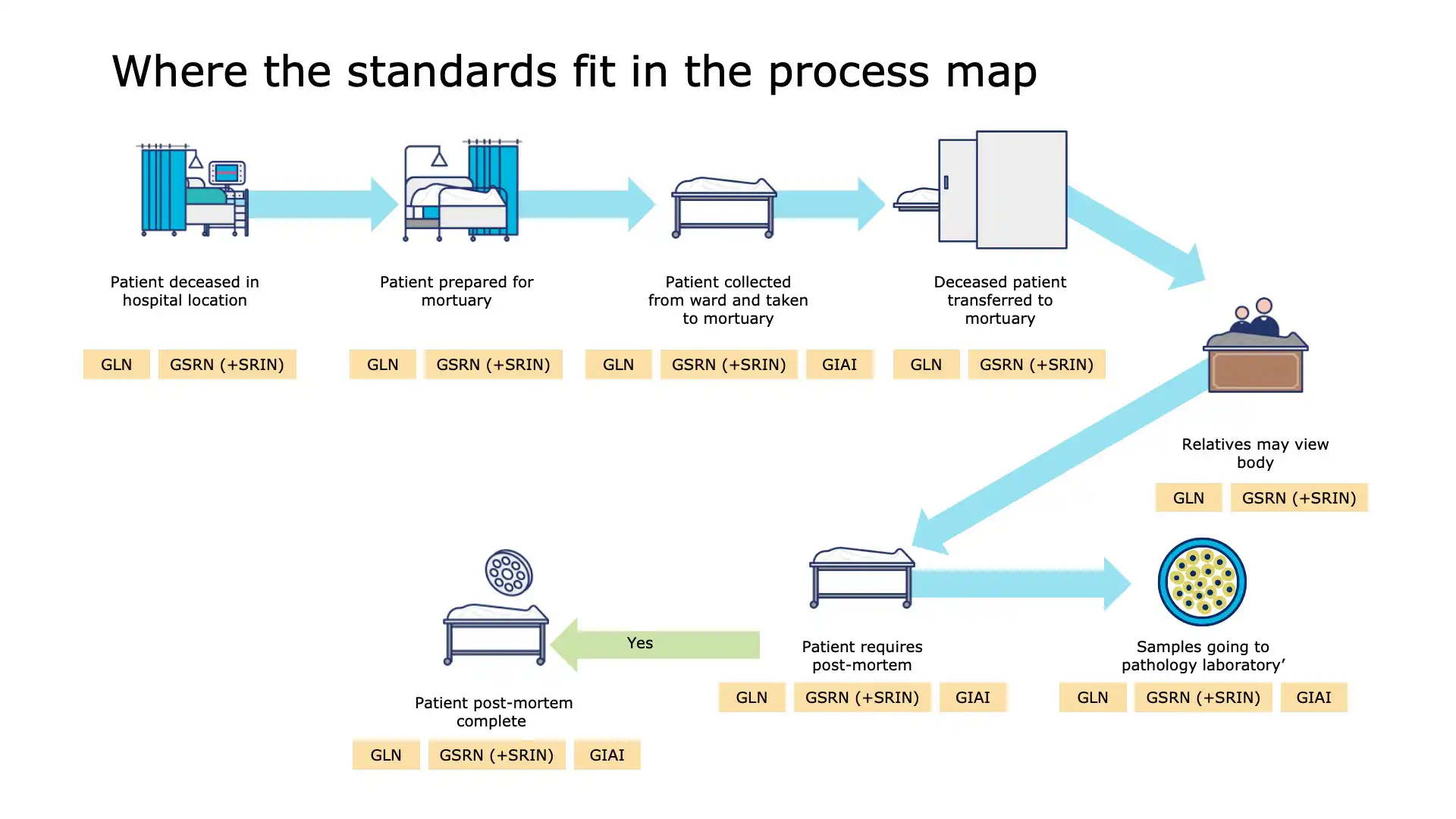 Slide 9: Storing deceased in the correct location