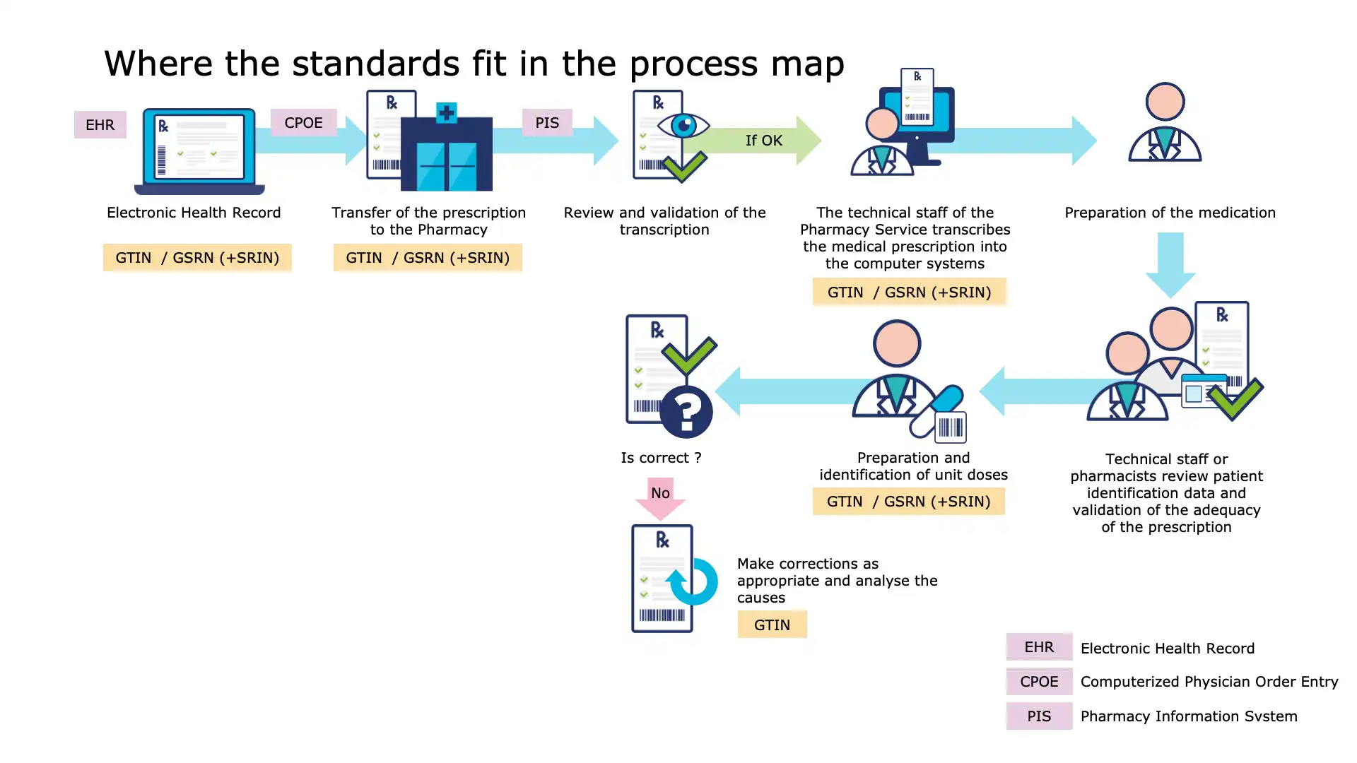 Automated alerts for medication errors using digital traceability