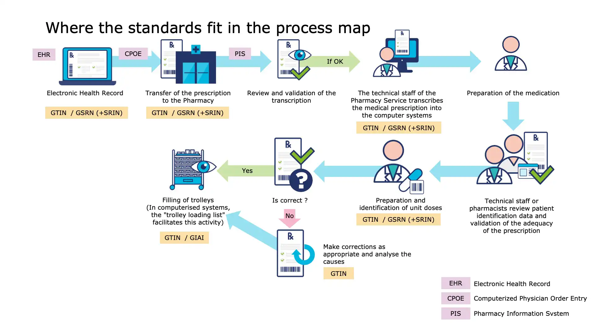 Reporting medication usage for audit and quality improvement