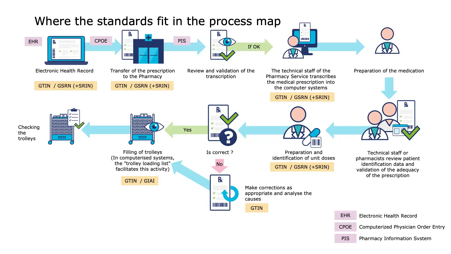 Illustration of end-to-end traceability with GS1 barcodes