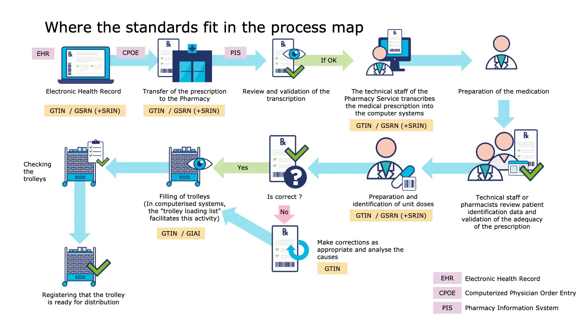 Benefits of barcode-based medication administration for safety