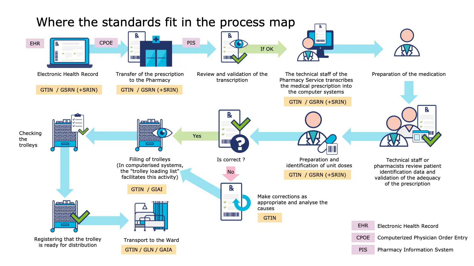Workflow optimization in pharmacy through GS1 implementation
