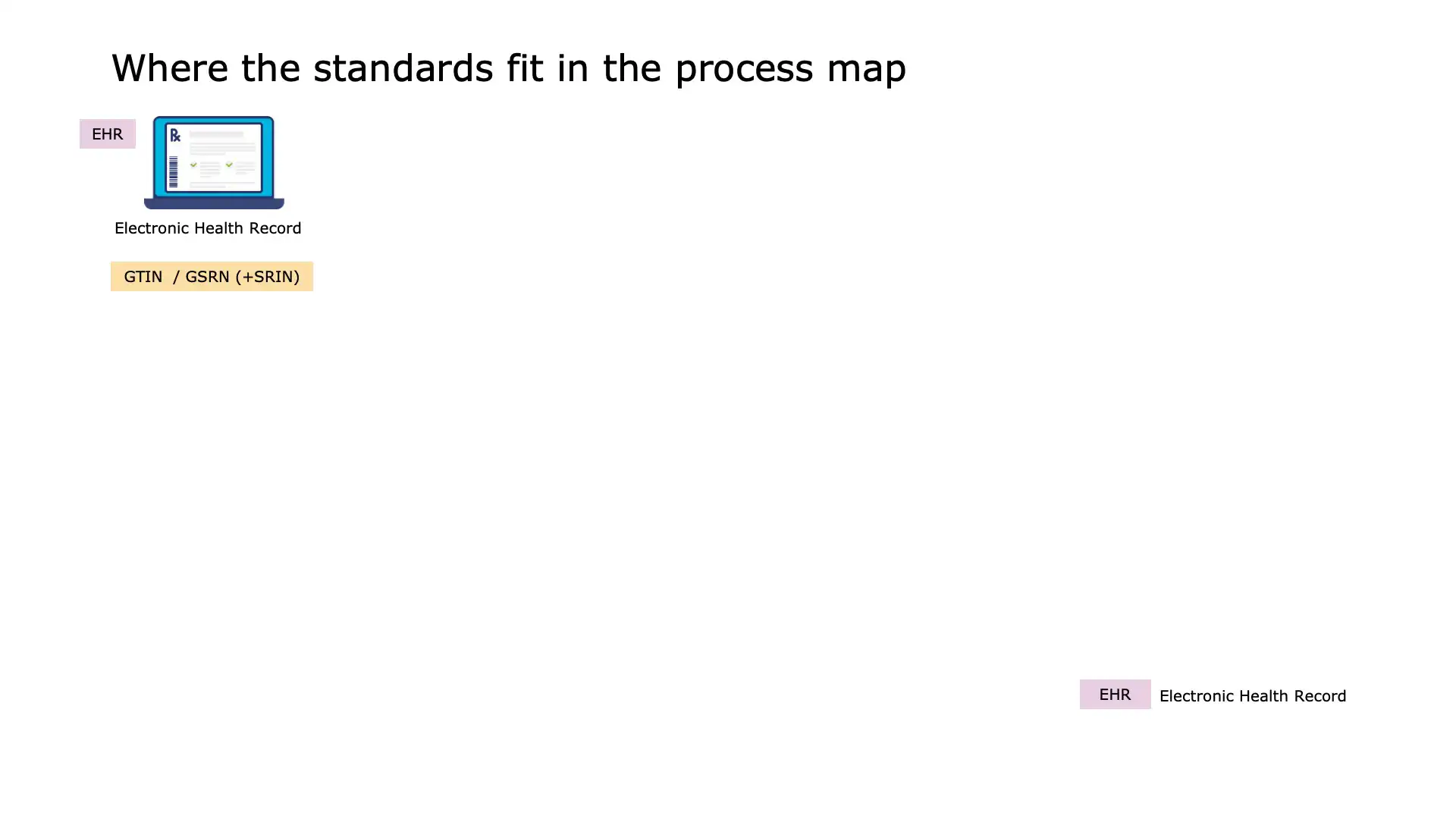 Receiving medications with barcode verification at pharmacy