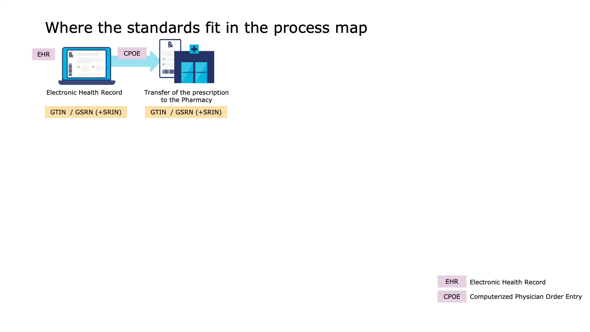 Storing medications safely with GS1 DataMatrix tracking