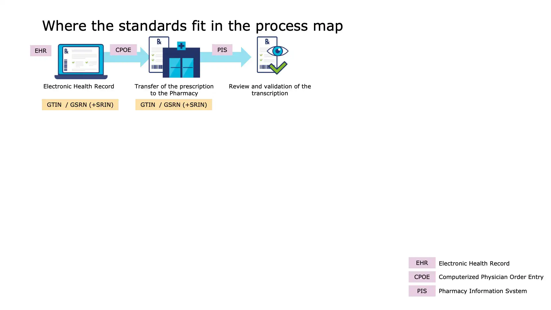 Automated inventory system in pharmacy using barcode scanning