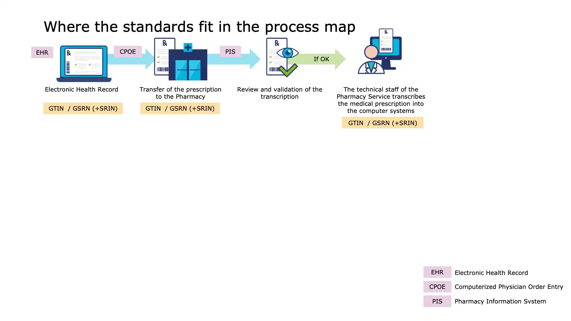 Preparing medication orders for hospitalised patients