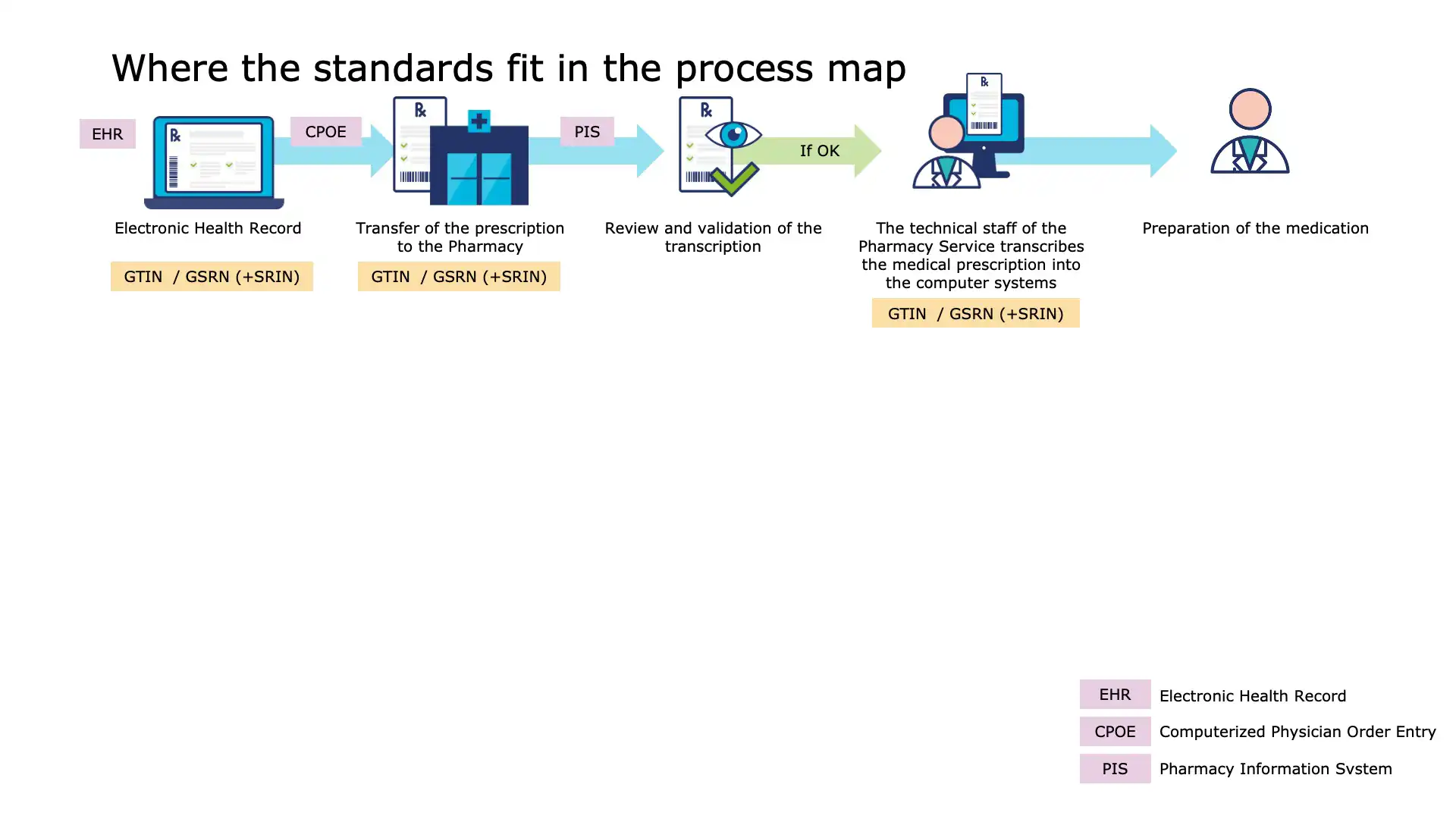 Barcode verification before dispensing to the nursing unit