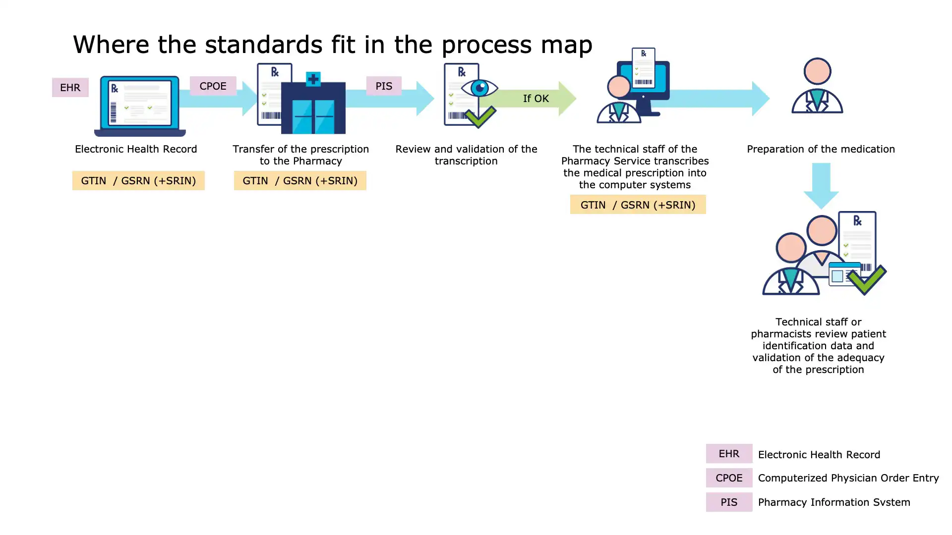 Nurses scanning medication before administration to patient