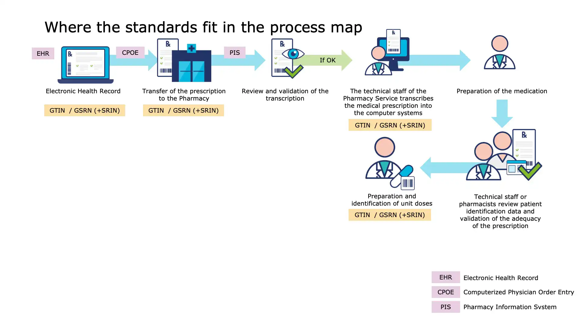 Ensuring the five rights of medication using GS1 standards