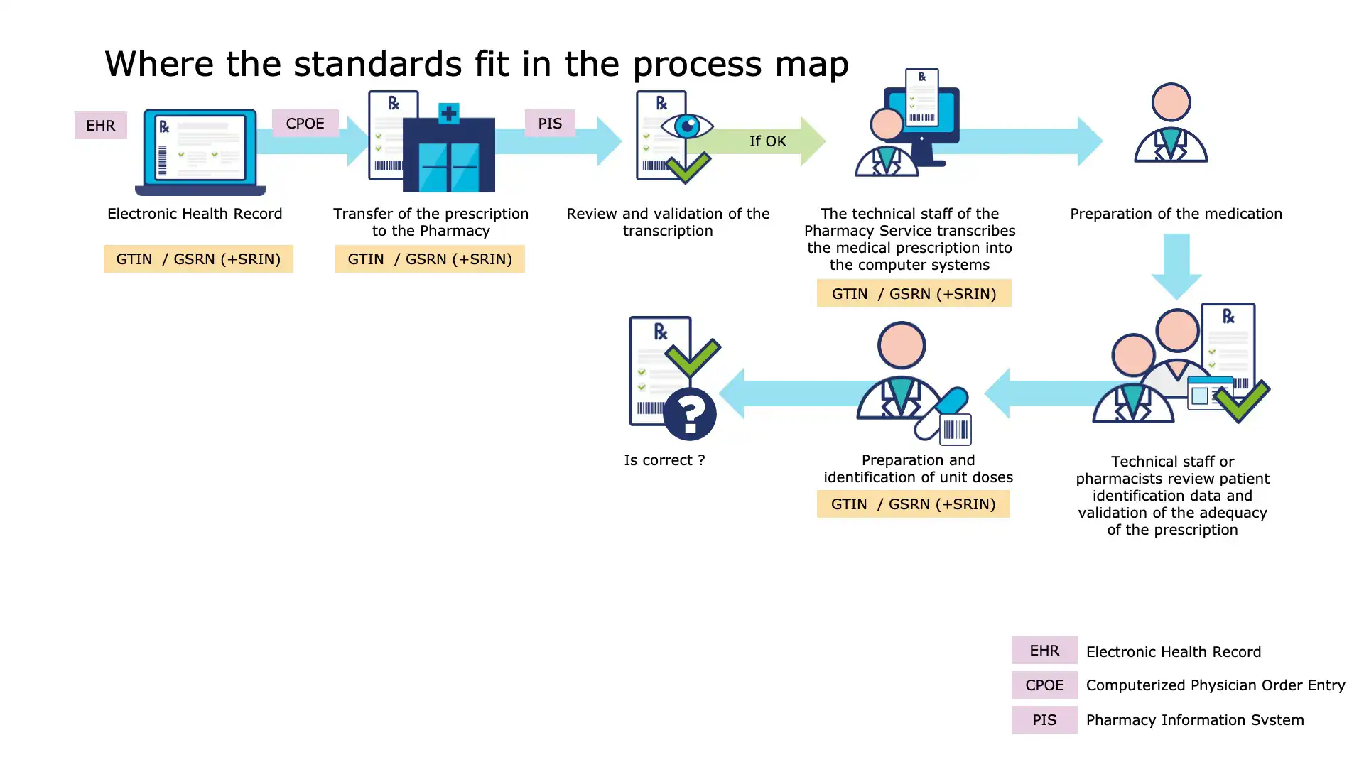 Integration of scan data into the electronic health record (EHR)