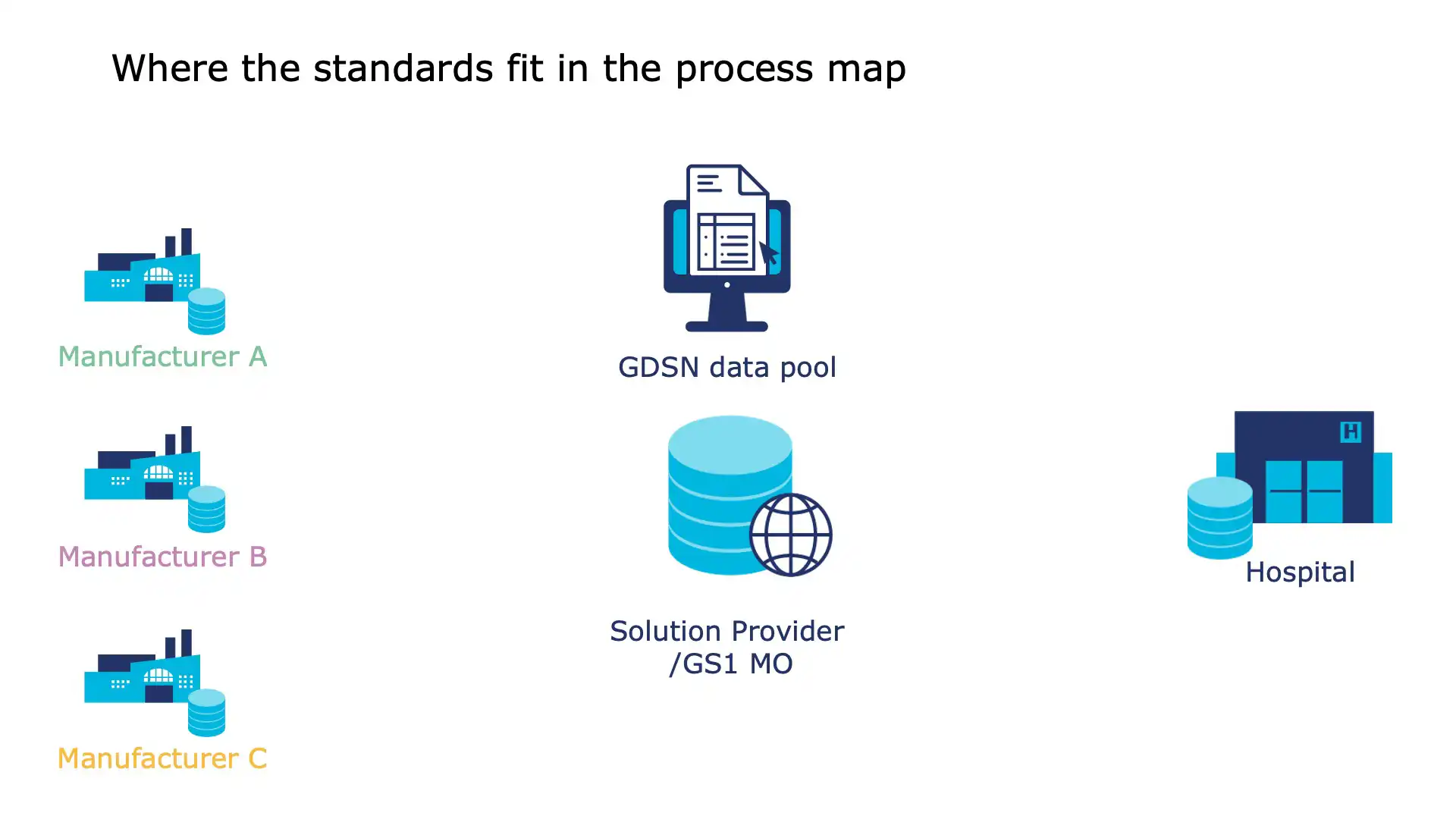 Benefits of synchronised product data between suppliers and hospitals
