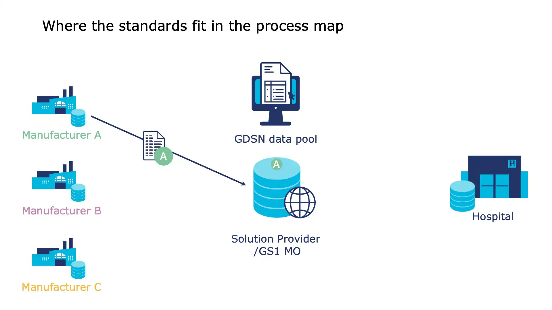 Overview of Global Data Synchronisation Network (GDSN) in action