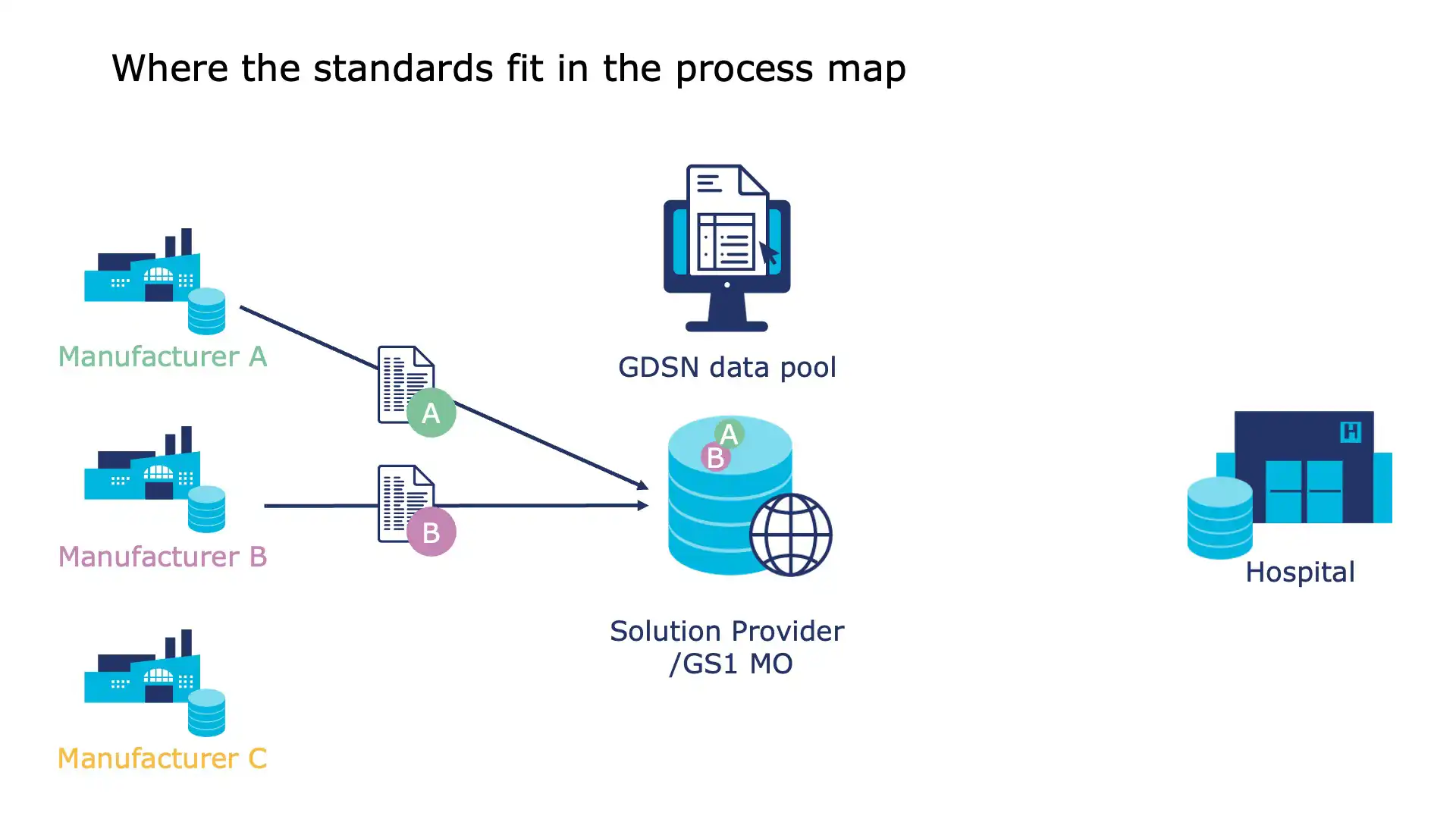 Master data onboarding process for suppliers and healthcare providers
