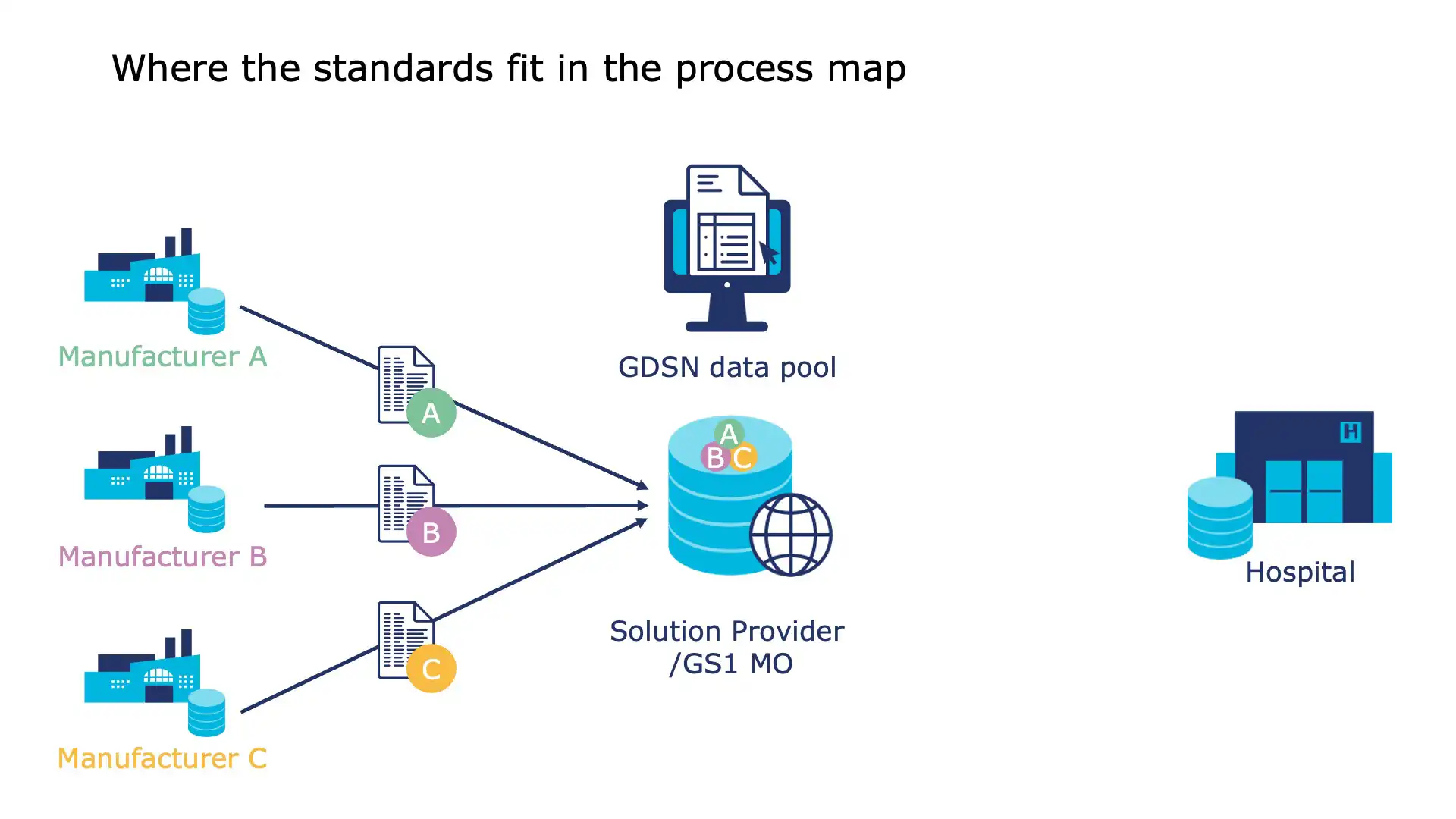 Key attributes managed in a standardised product catalogue