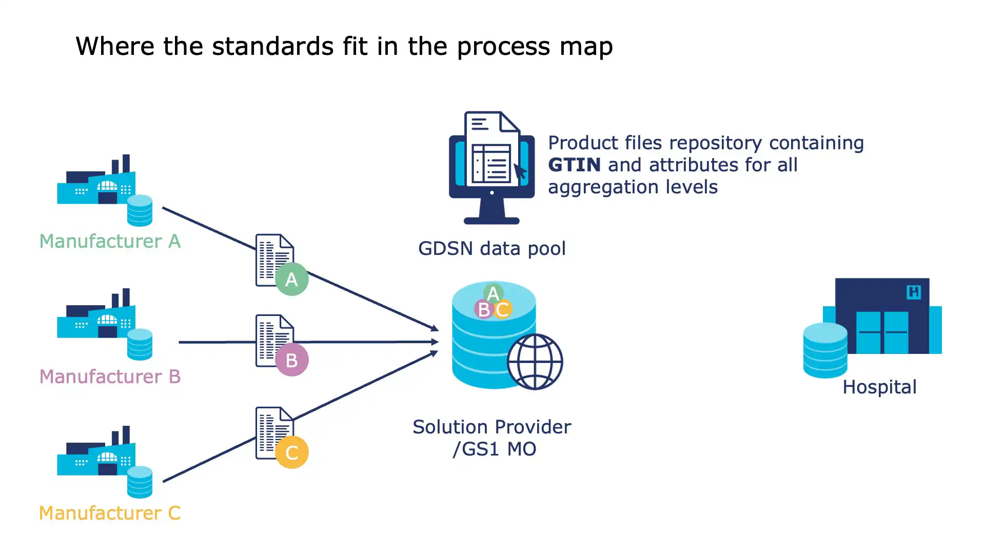 Case study of GDSN implementation in a hospital setting