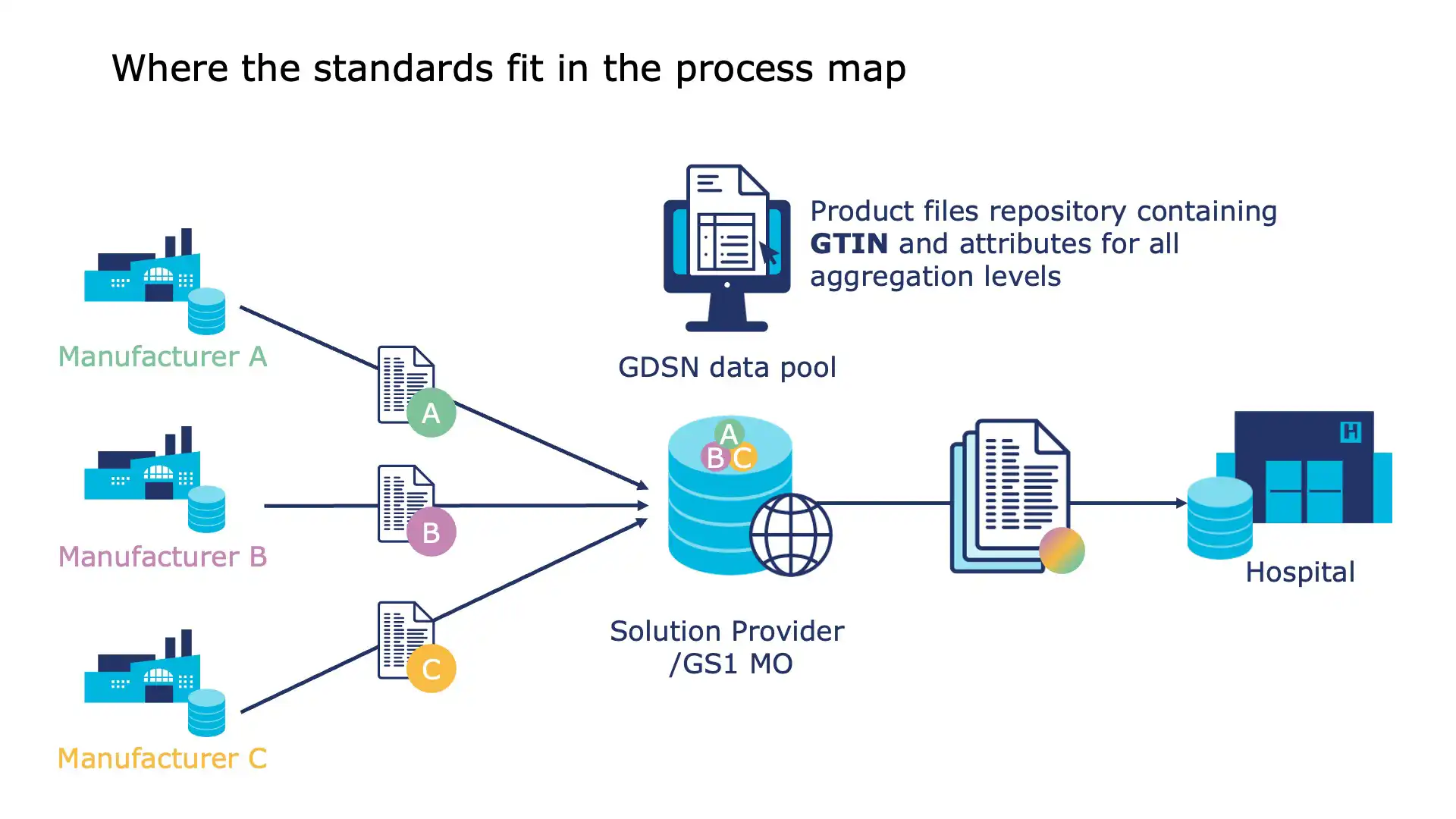 Data validation and quality assurance in GDSN workflows