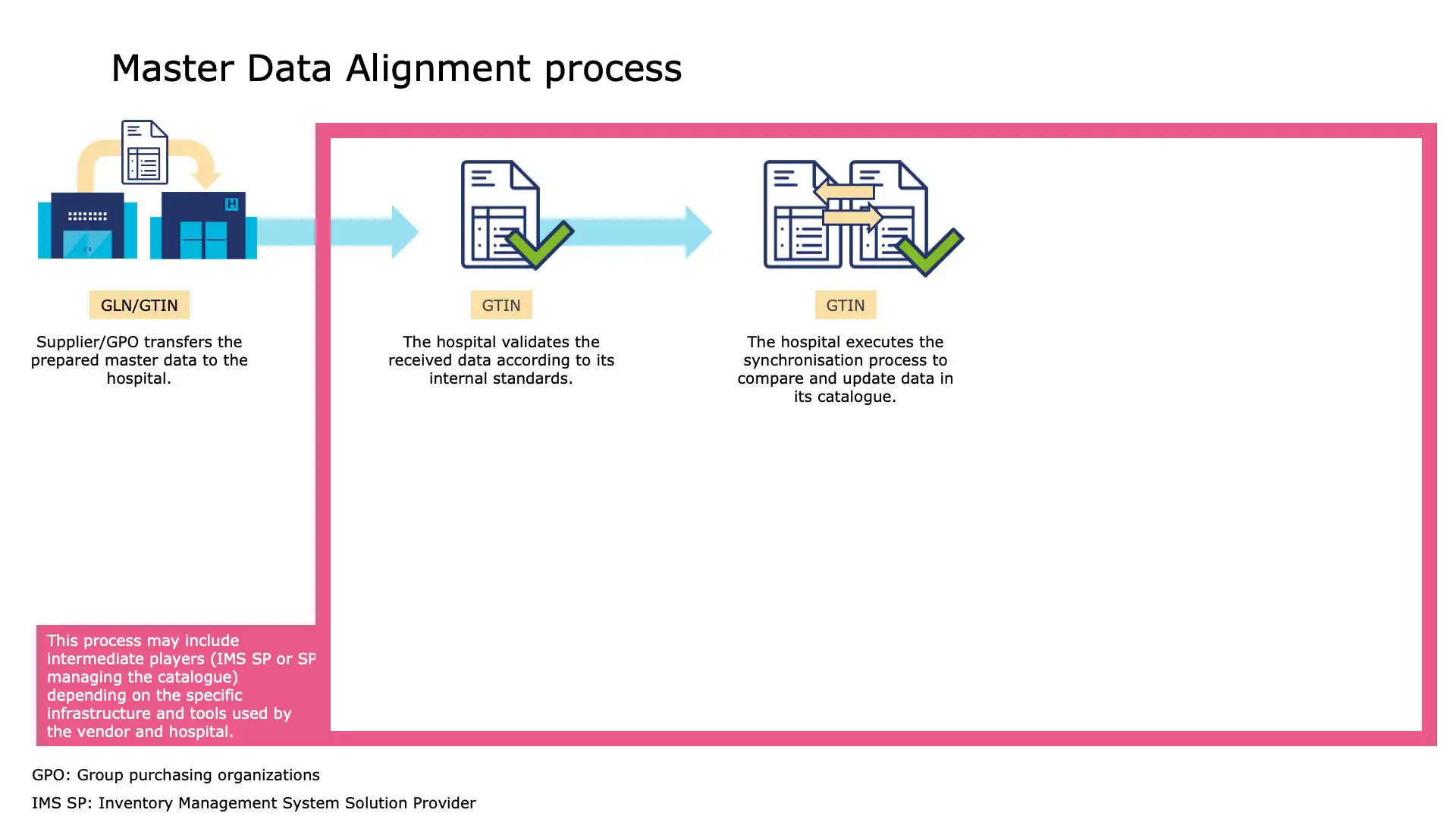System architecture of electronic procurement catalogues