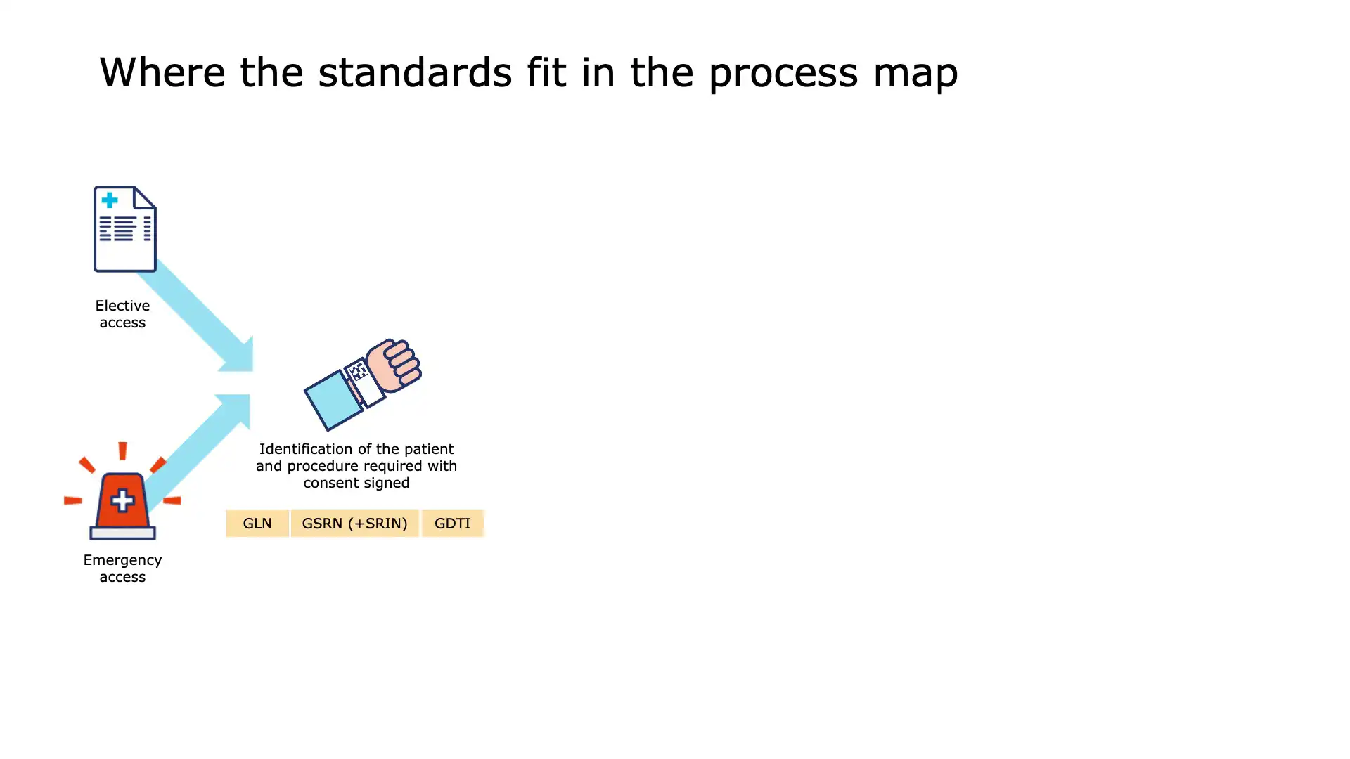 Traceability benefits using GS1 identifiers in interventional care