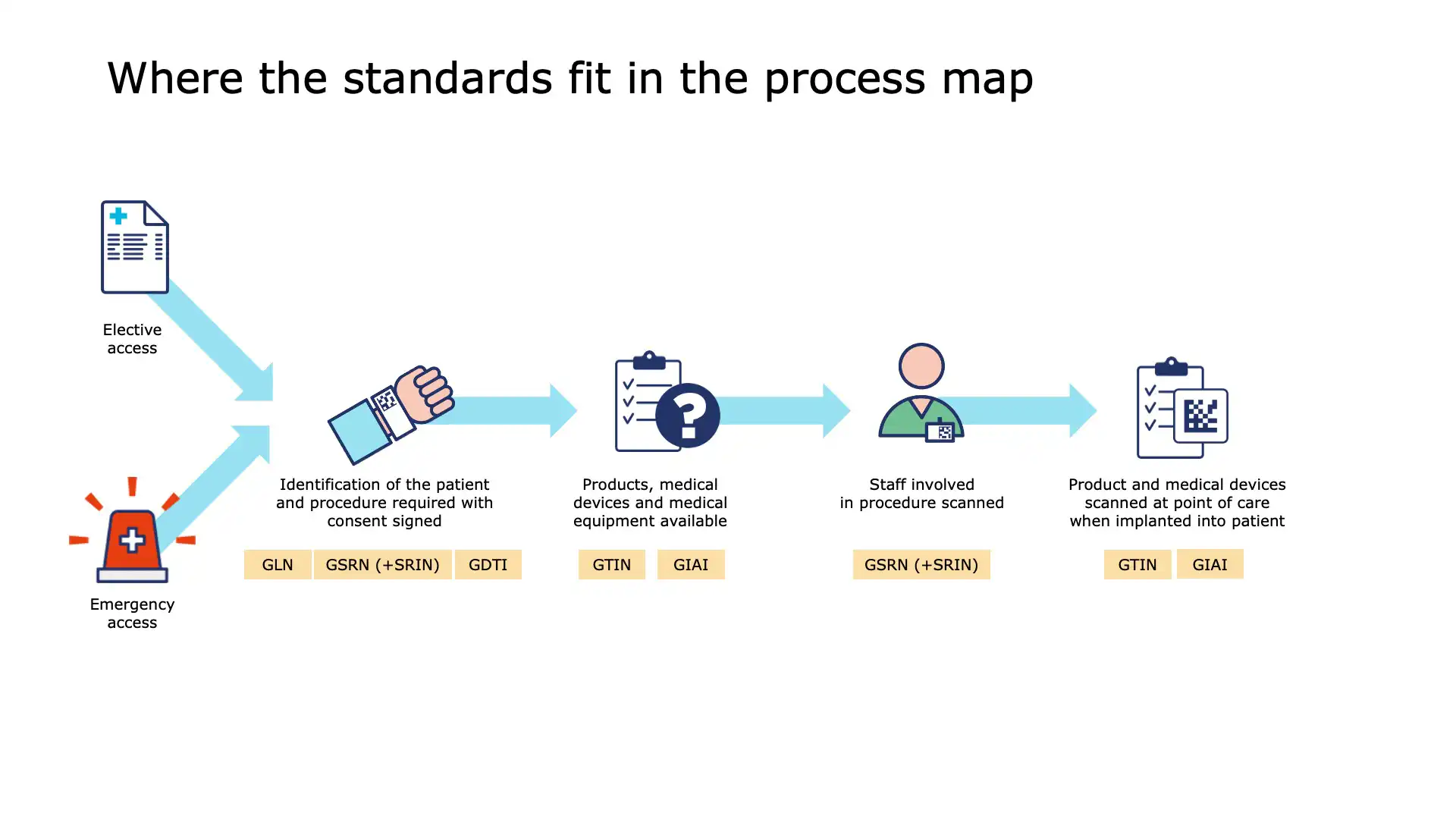 Integration of barcode scanning with hospital information systems