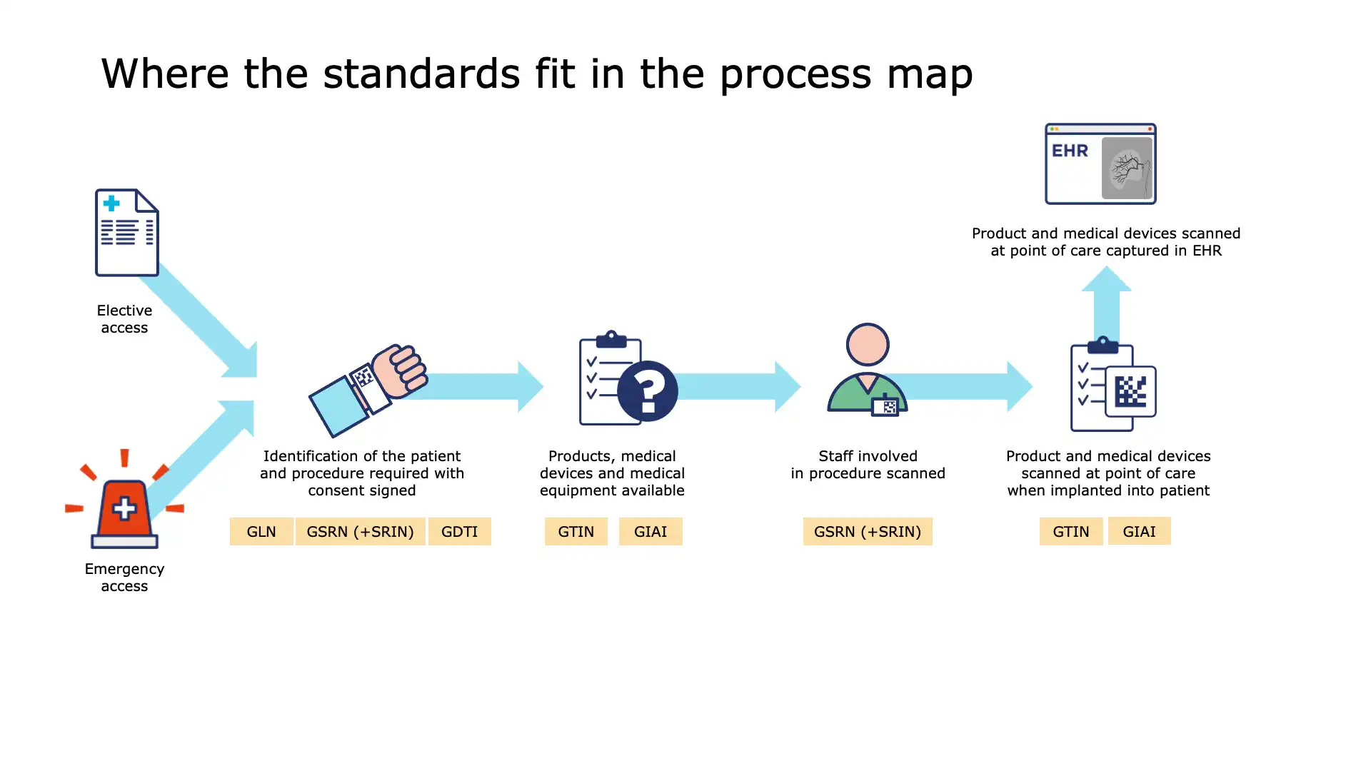 Linking scanned implants to patient records for safety and recall