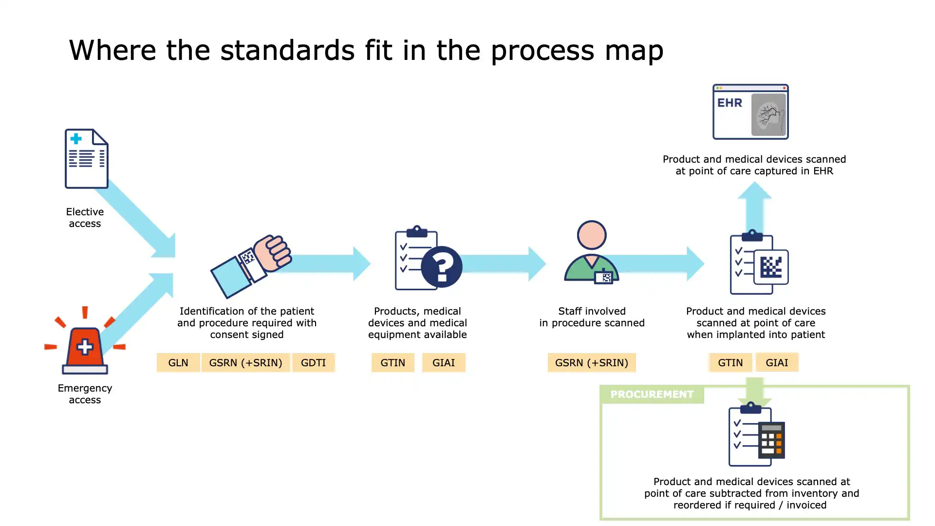 GS1-compliant label samples for medical devices and implants