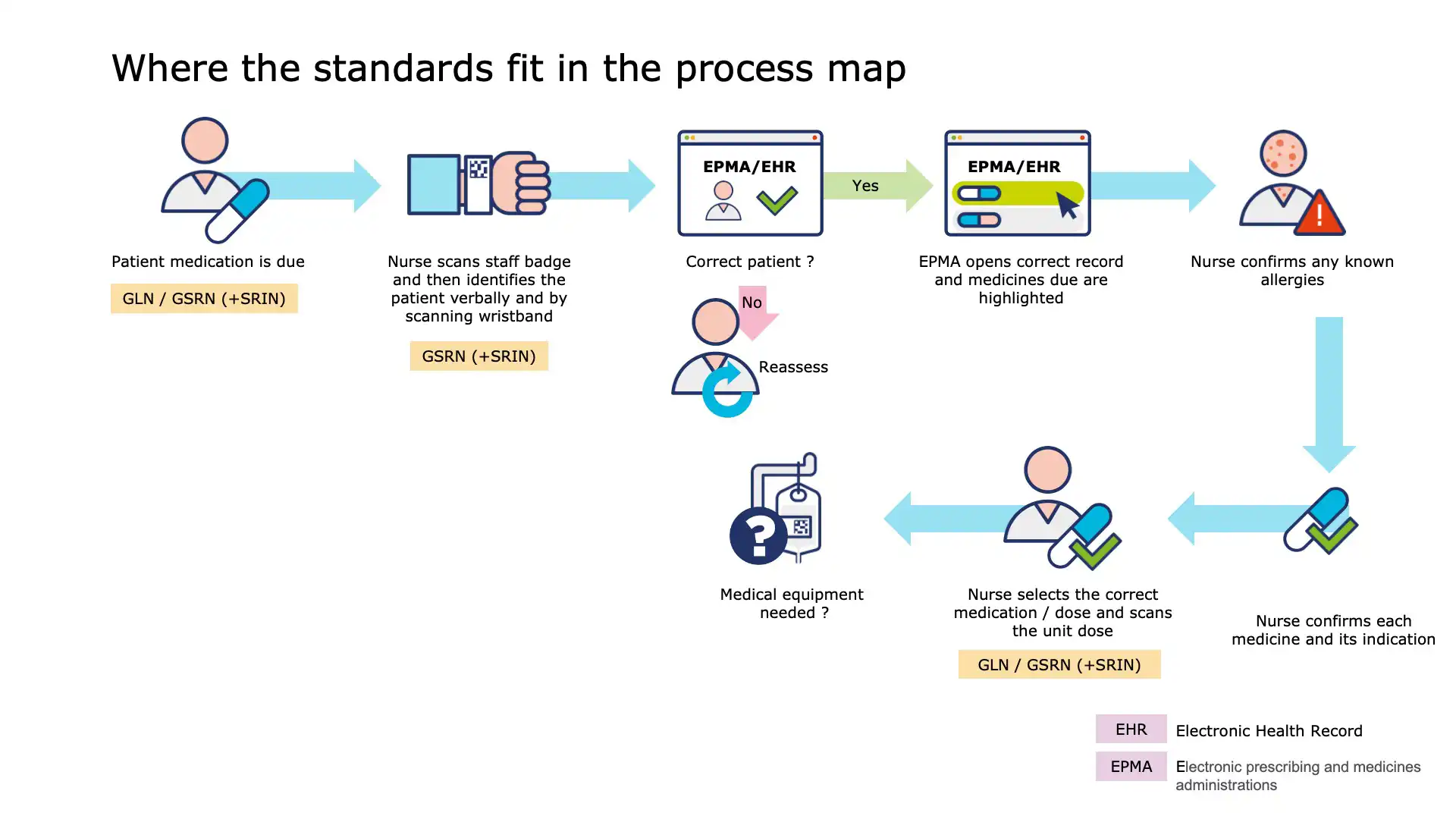 Slide 10: Ensuring traceability of administered medicines