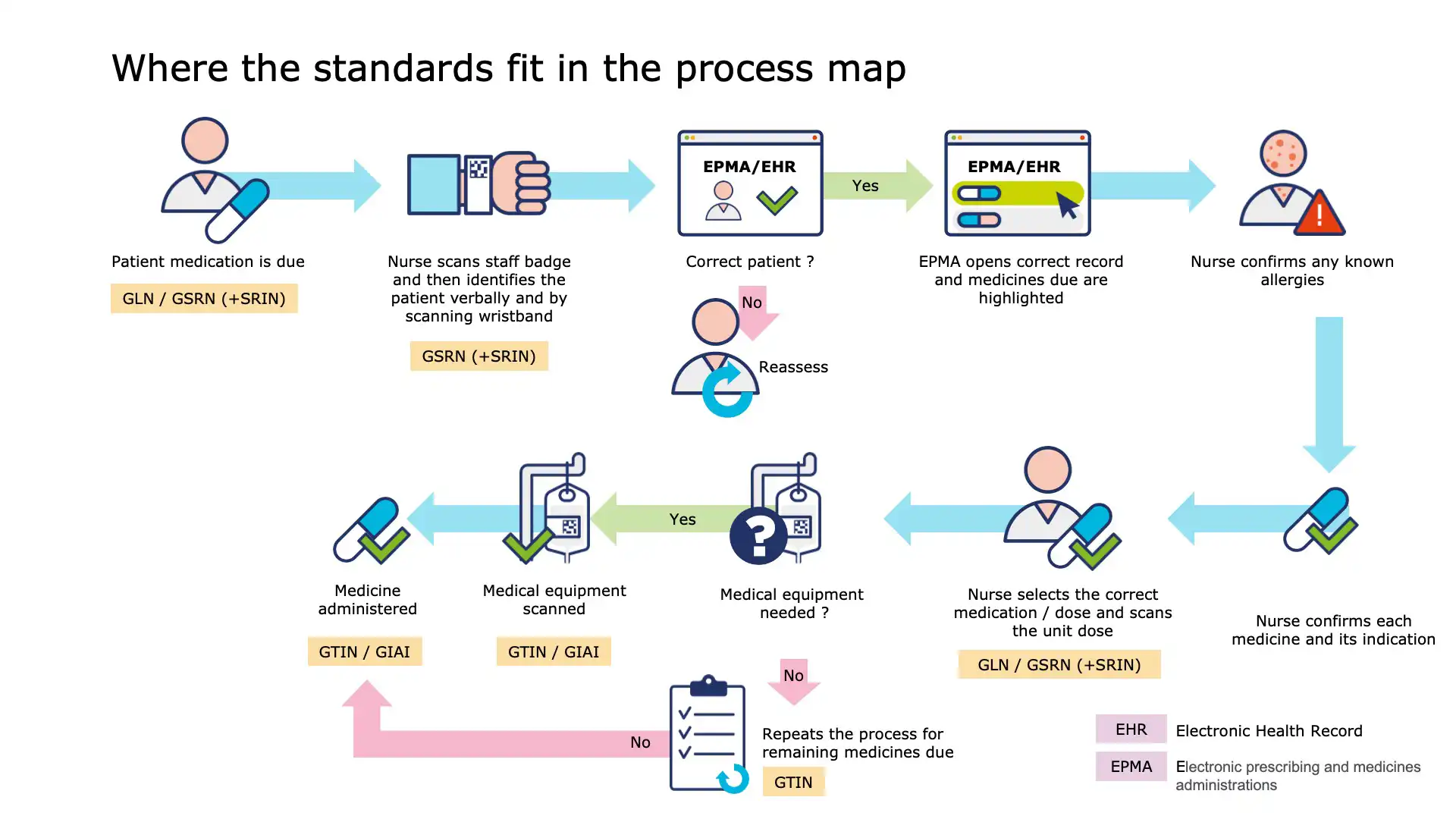 Slide 13: Patient safety outcomes using GS1 standards