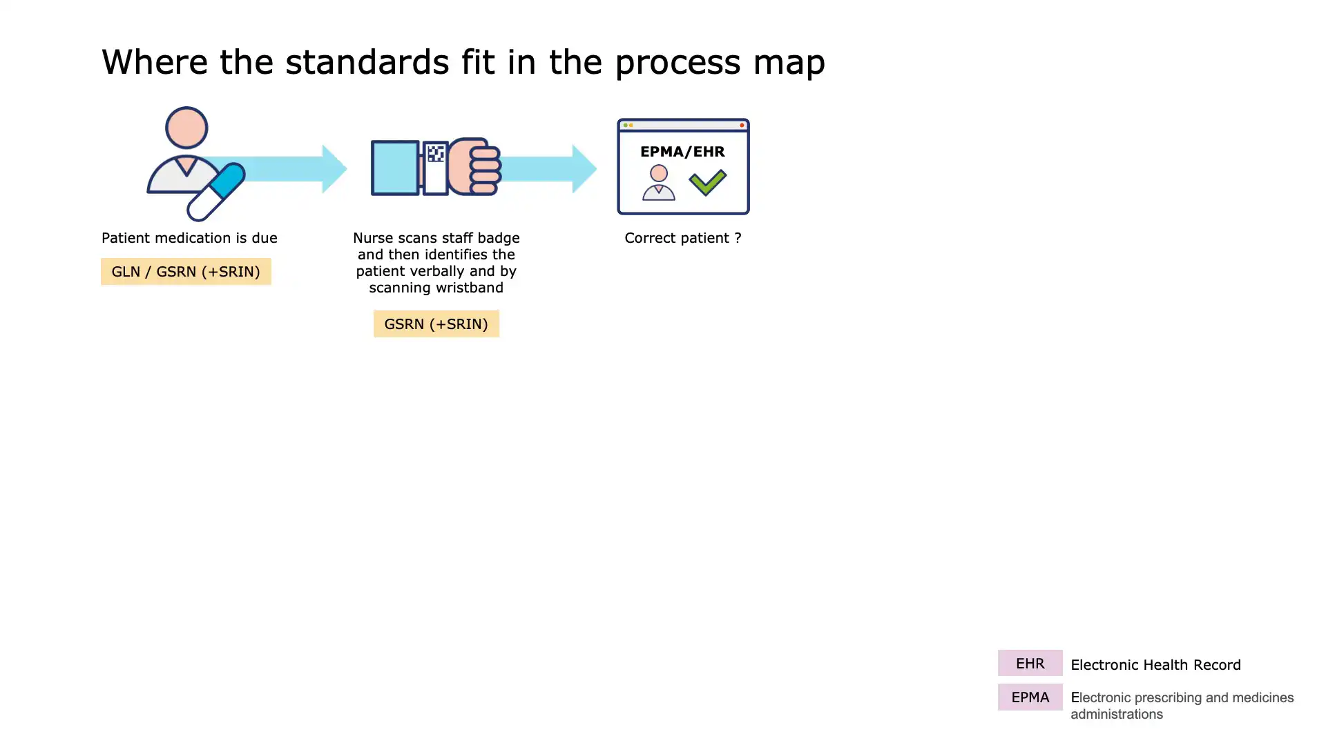 Slide 4: Barcode scanning to confirm patient identity